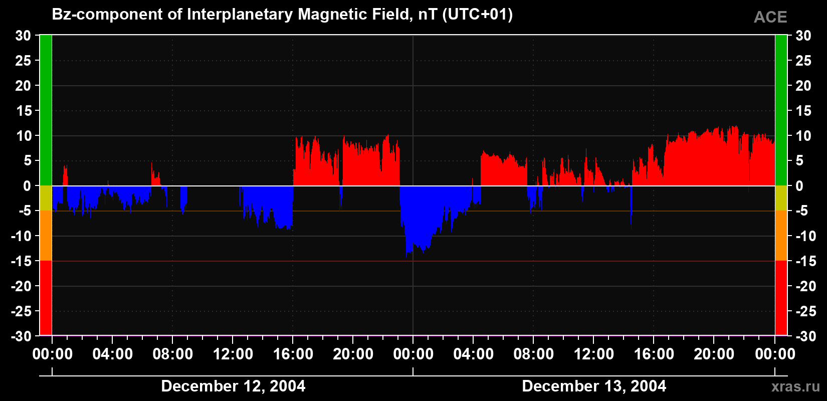 The Bz component of the solar wind magnetic field