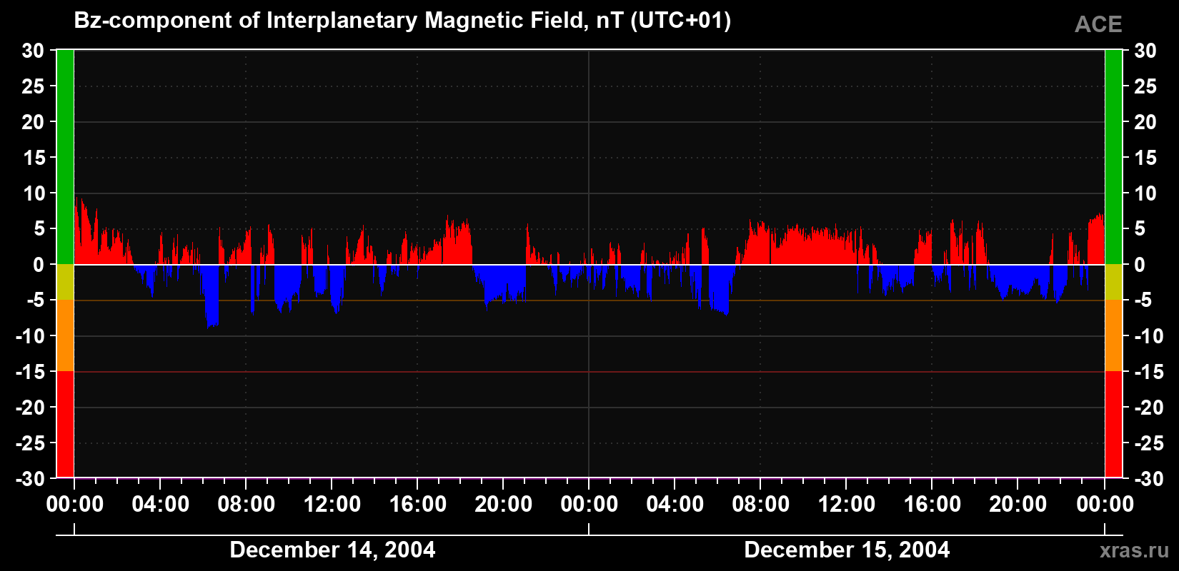 The Bz component of the solar wind magnetic field
