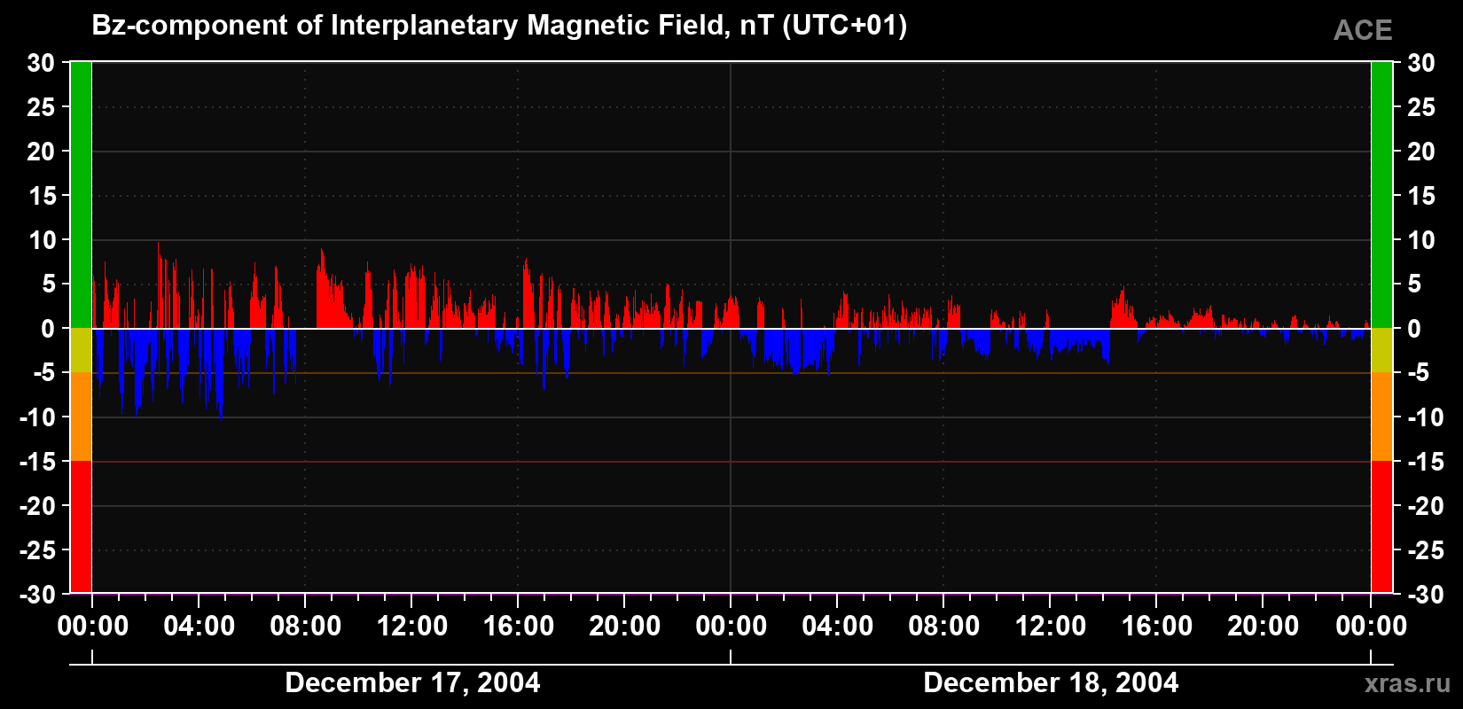 The Bz component of the solar wind magnetic field
