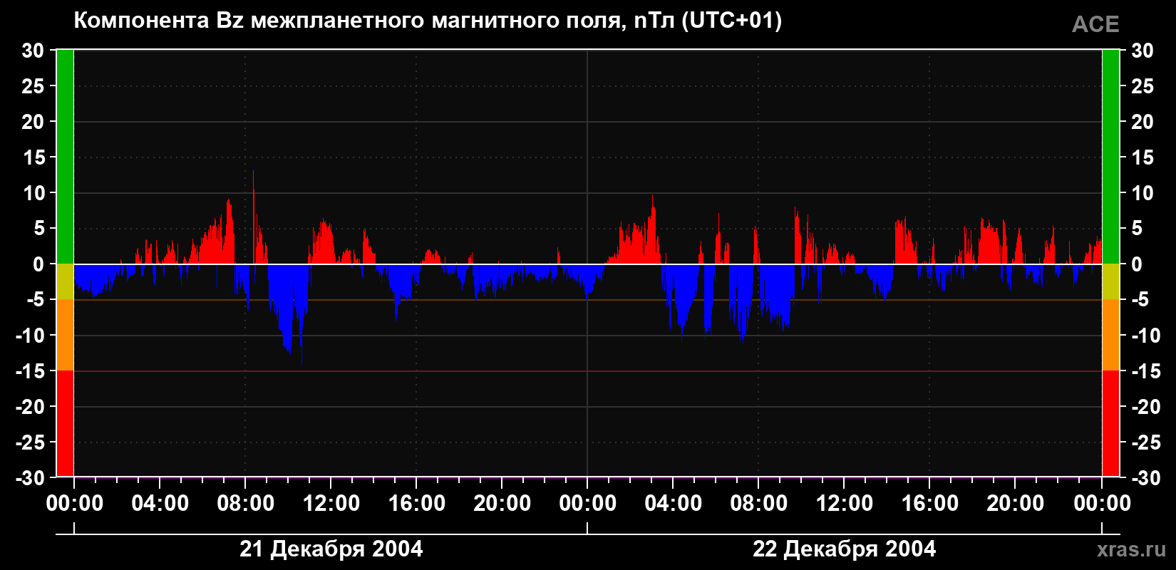 Компонента Bz магнитного поля солнечного ветра