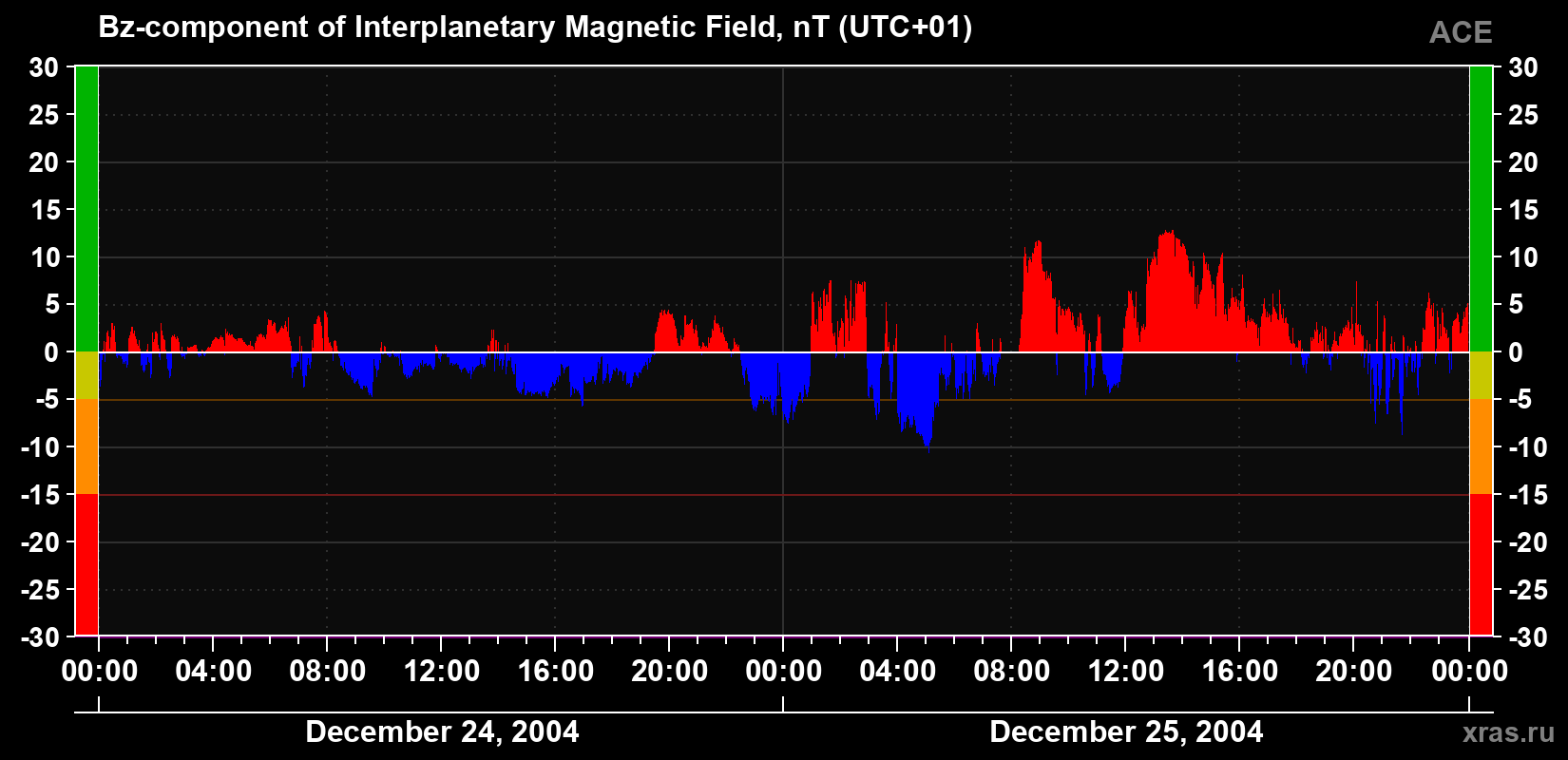 The Bz component of the solar wind magnetic field
