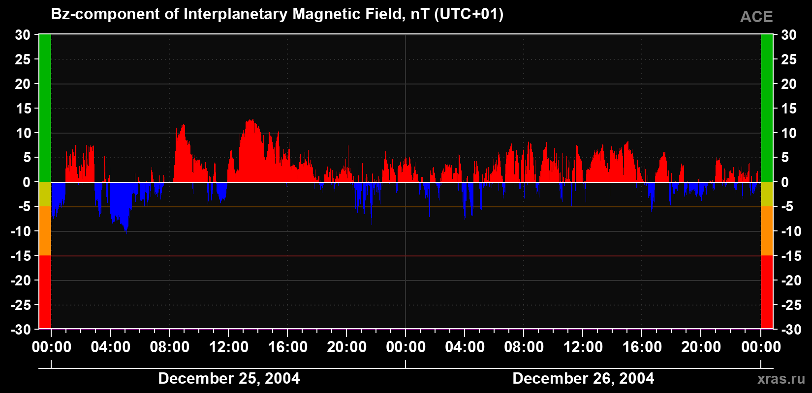 The Bz component of the solar wind magnetic field