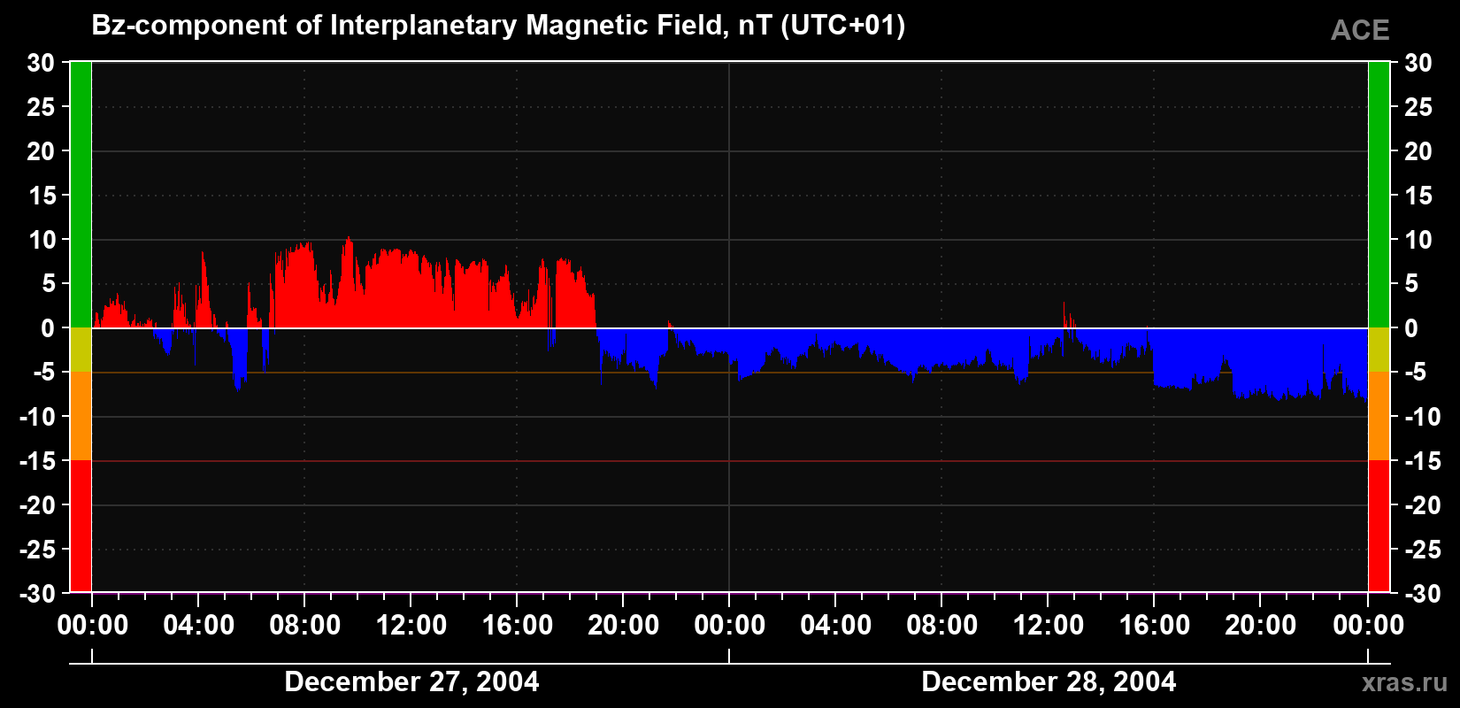 The Bz component of the solar wind magnetic field