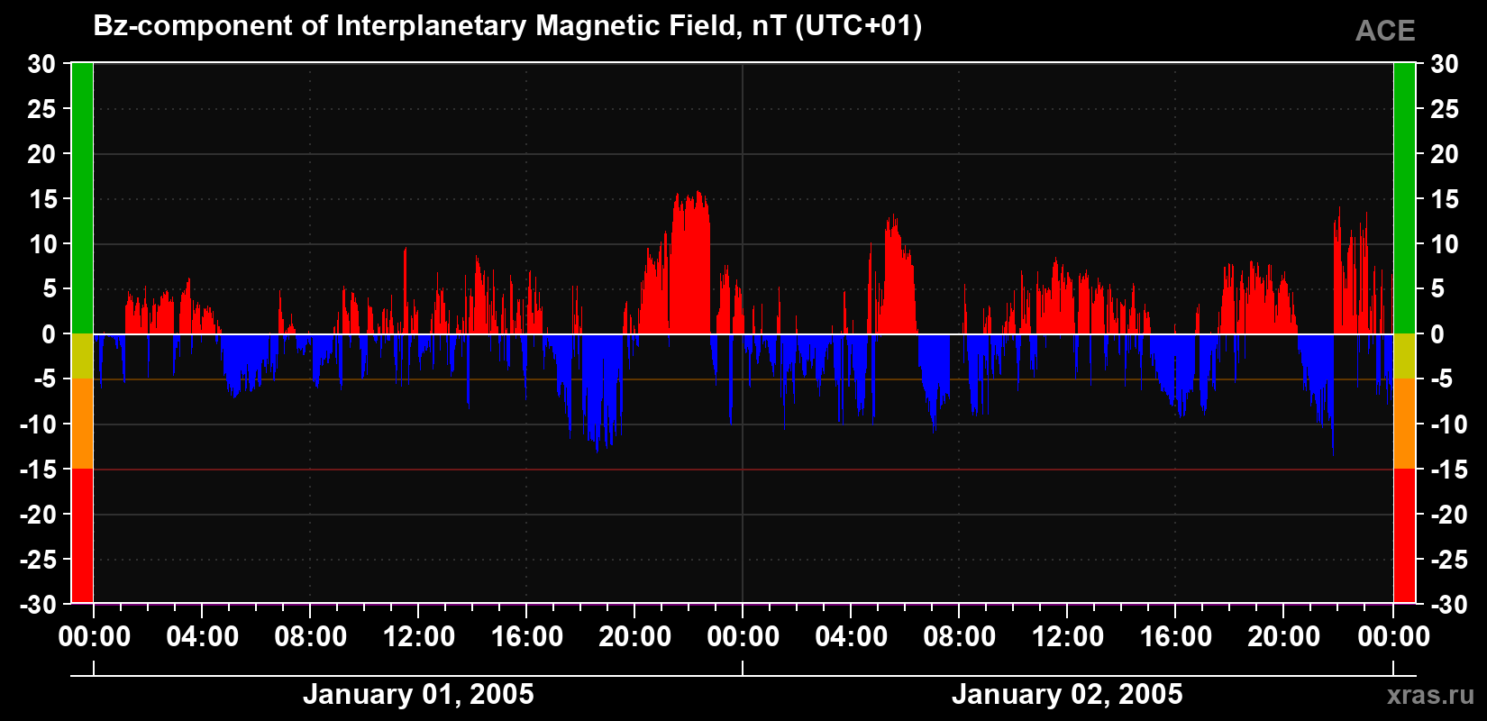 The Bz component of the solar wind magnetic field