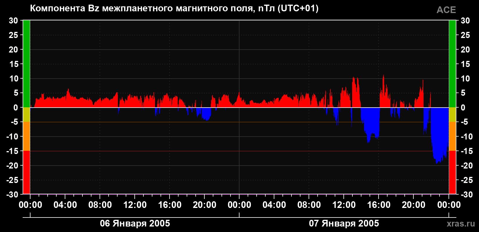Компонента Bz магнитного поля солнечного ветра