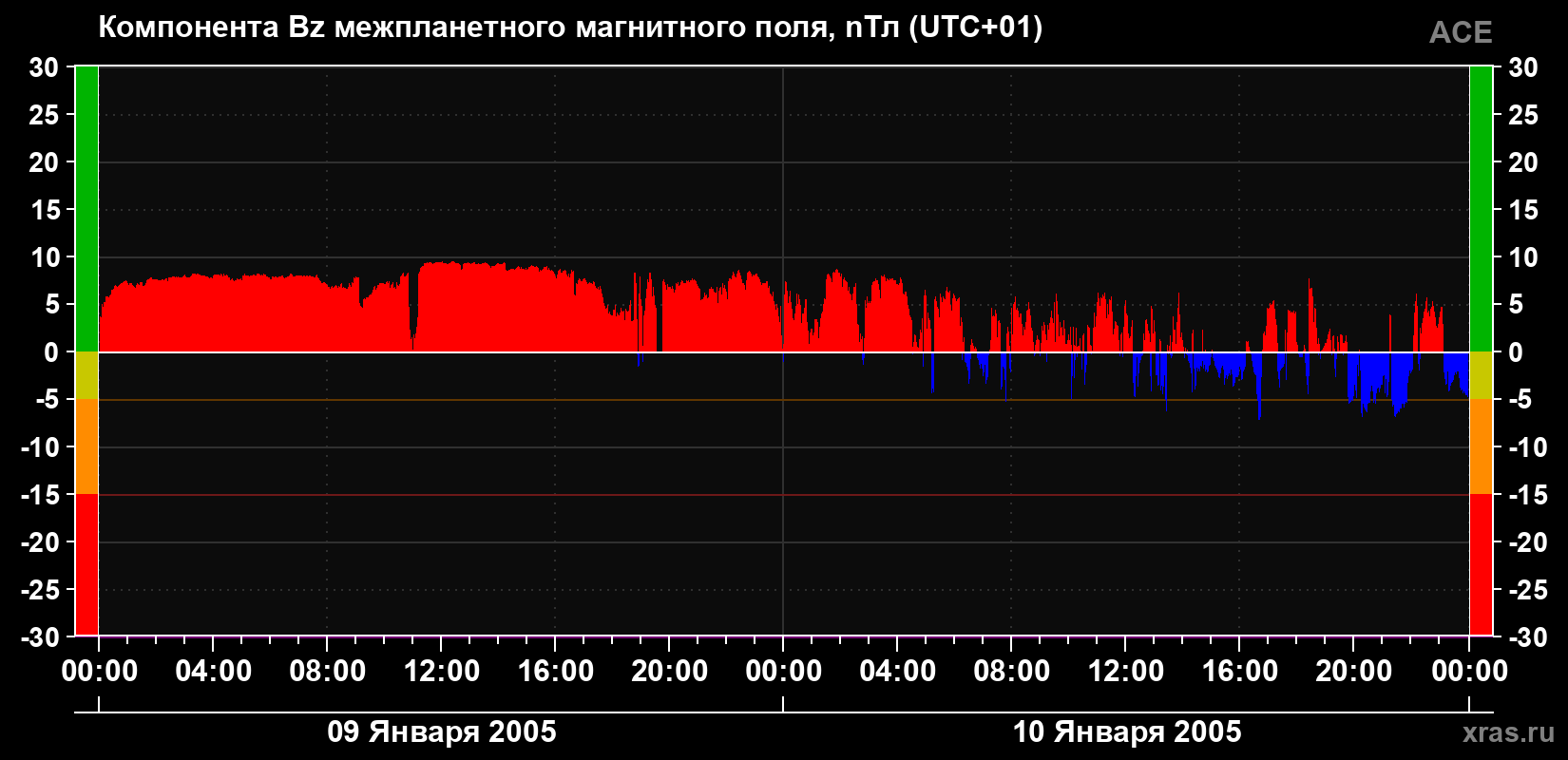 Компонента Bz магнитного поля солнечного ветра