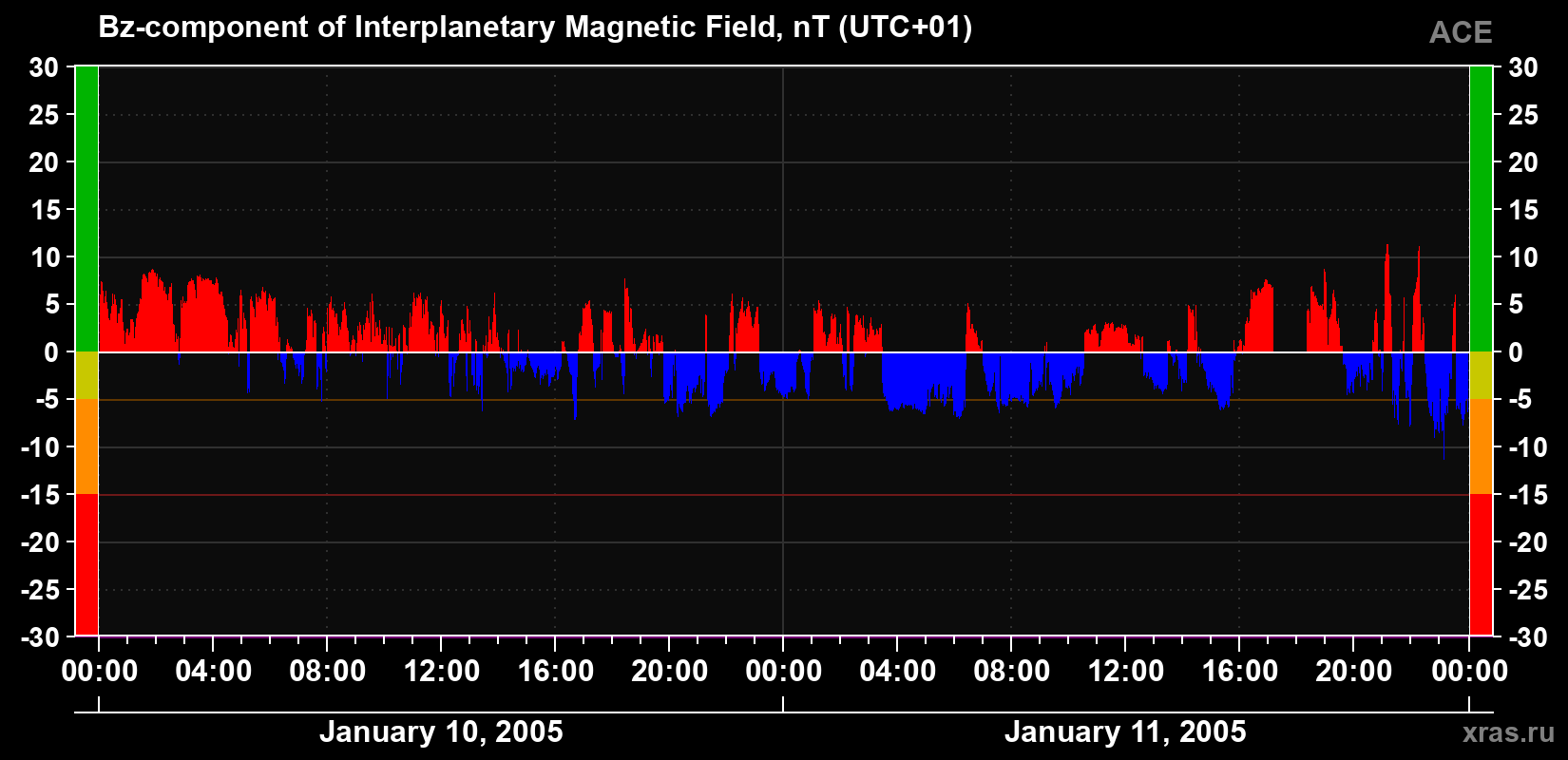 The Bz component of the solar wind magnetic field