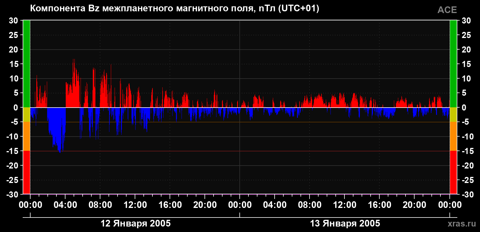 Компонента Bz магнитного поля солнечного ветра