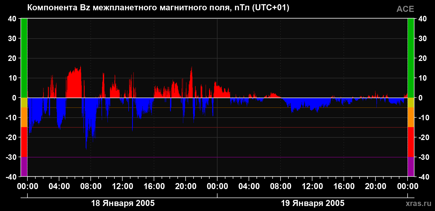 Компонента Bz магнитного поля солнечного ветра