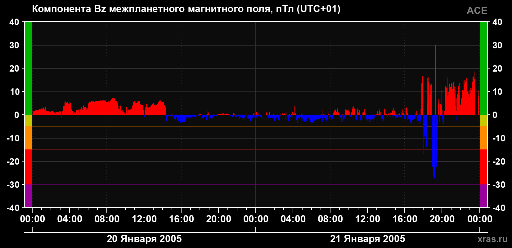 Компонента Bz магнитного поля солнечного ветра