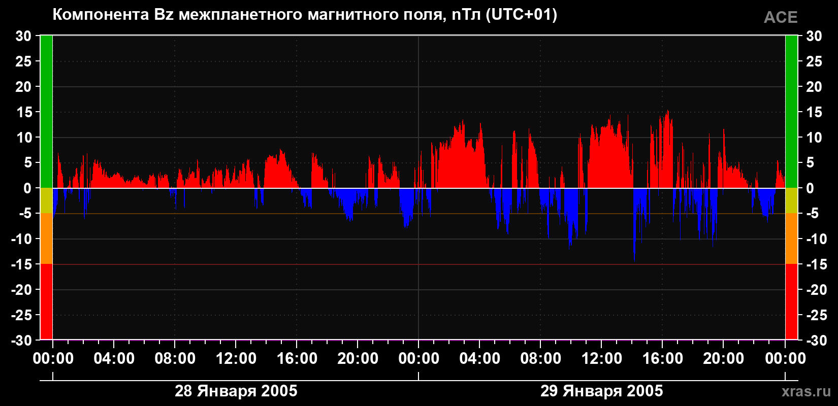 Компонента Bz магнитного поля солнечного ветра