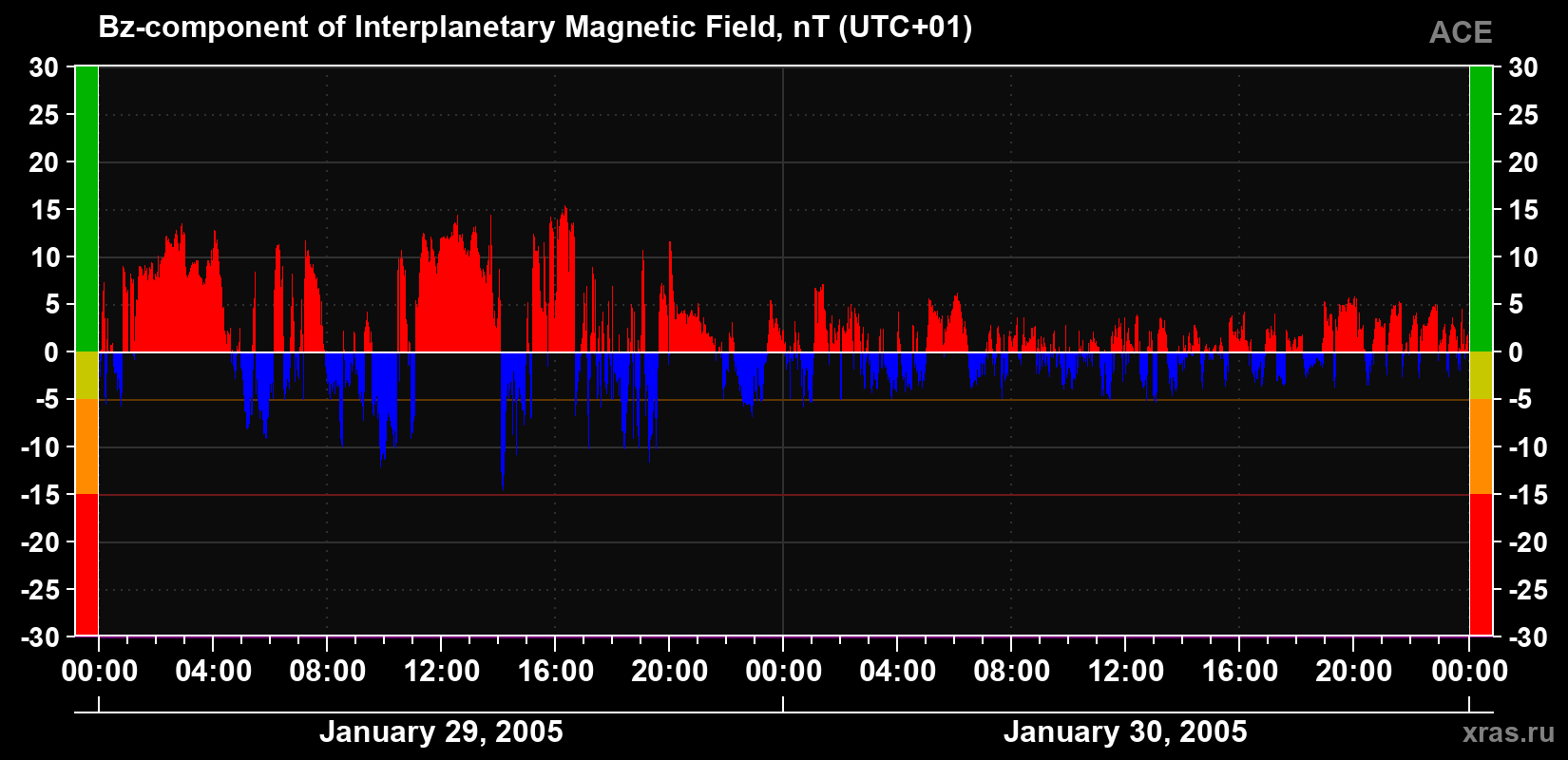 The Bz component of the solar wind magnetic field