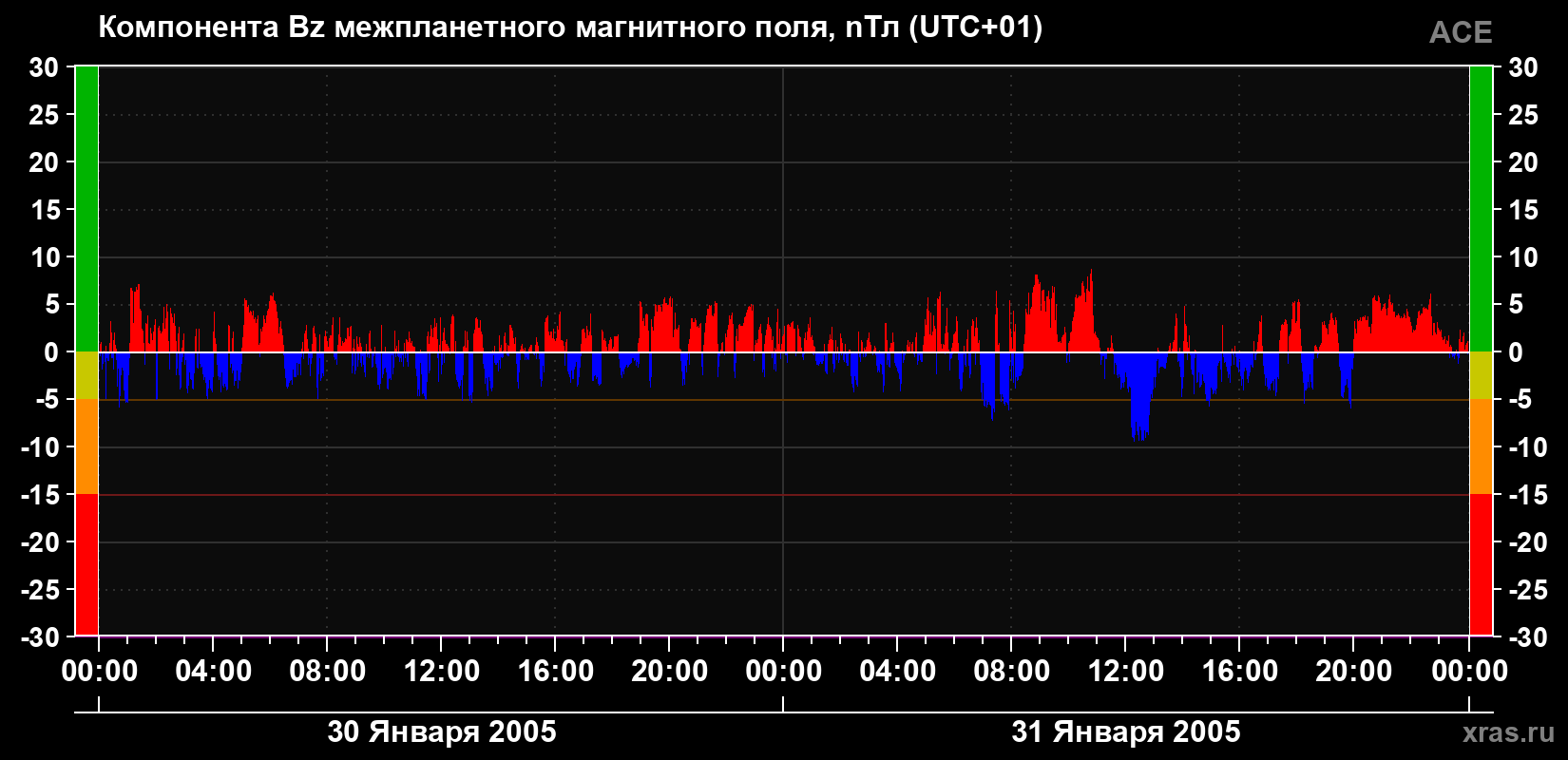 Компонента Bz магнитного поля солнечного ветра