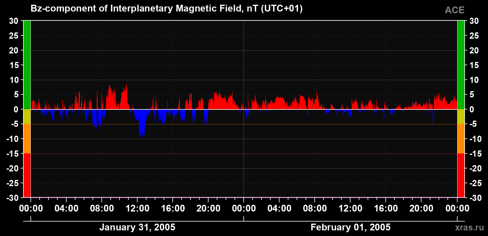 The Bz component of the solar wind magnetic field