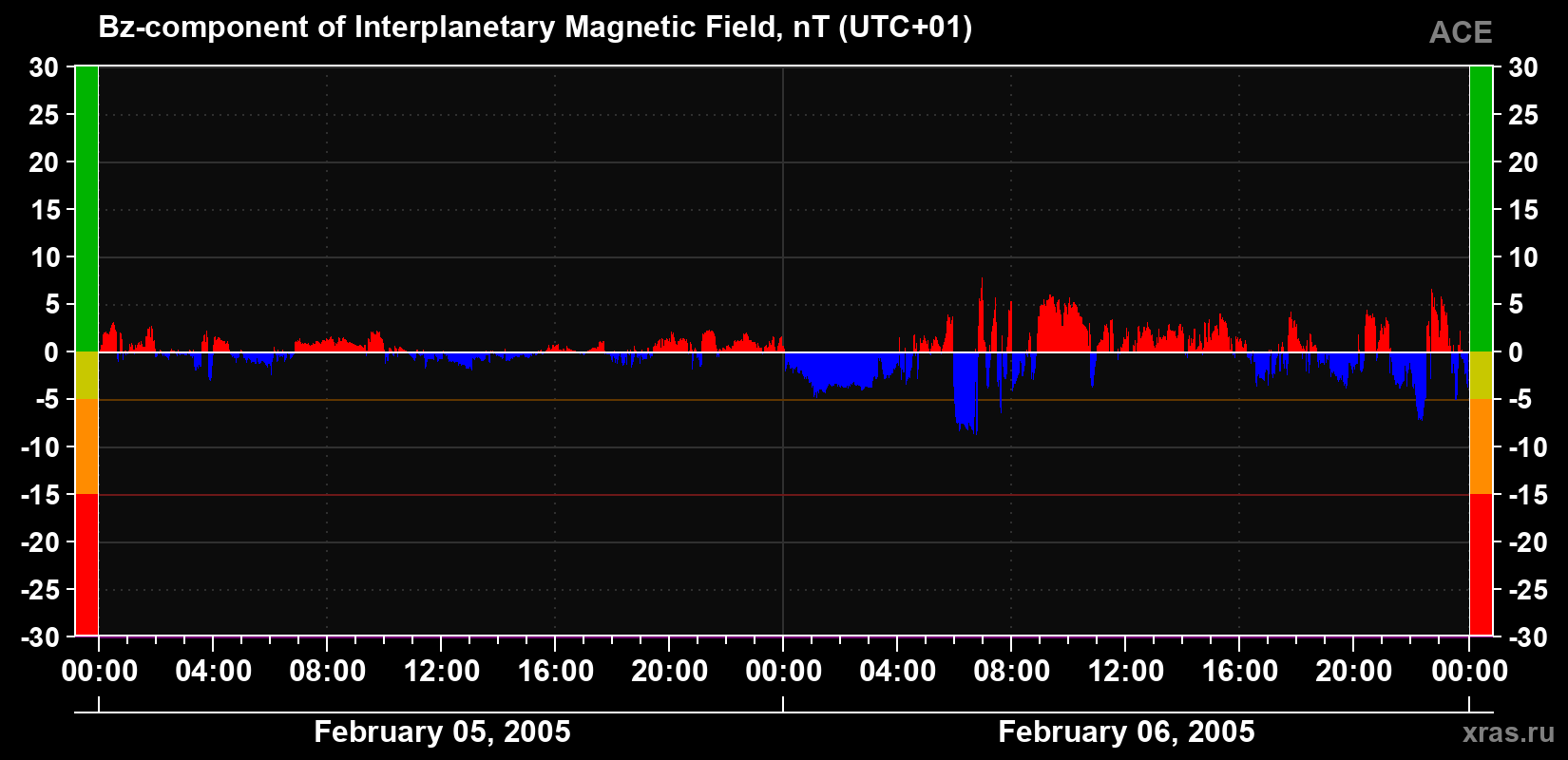 The Bz component of the solar wind magnetic field
