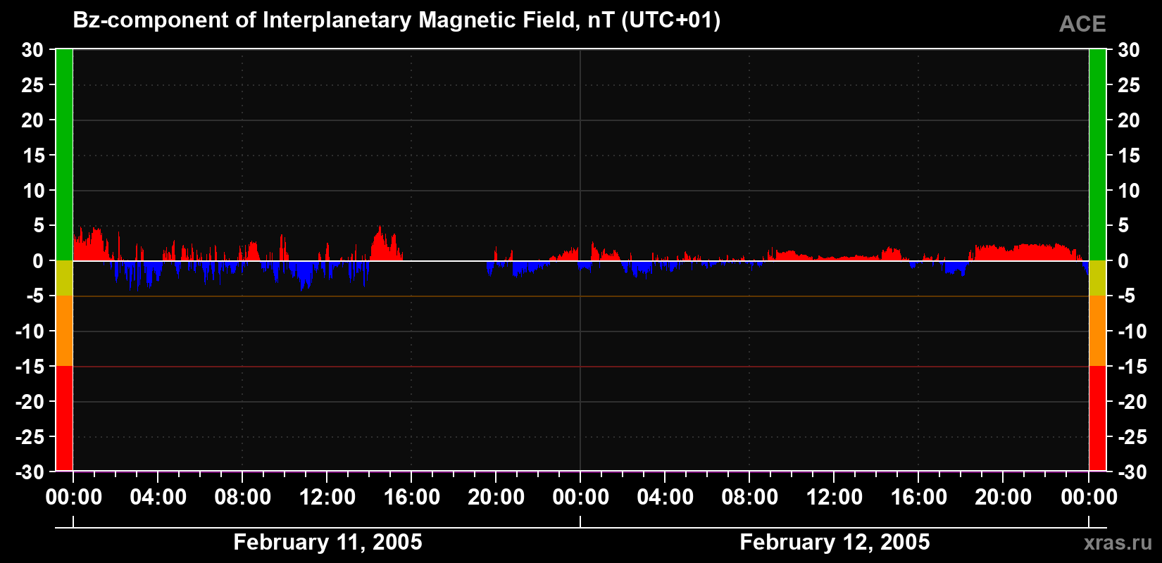 The Bz component of the solar wind magnetic field
