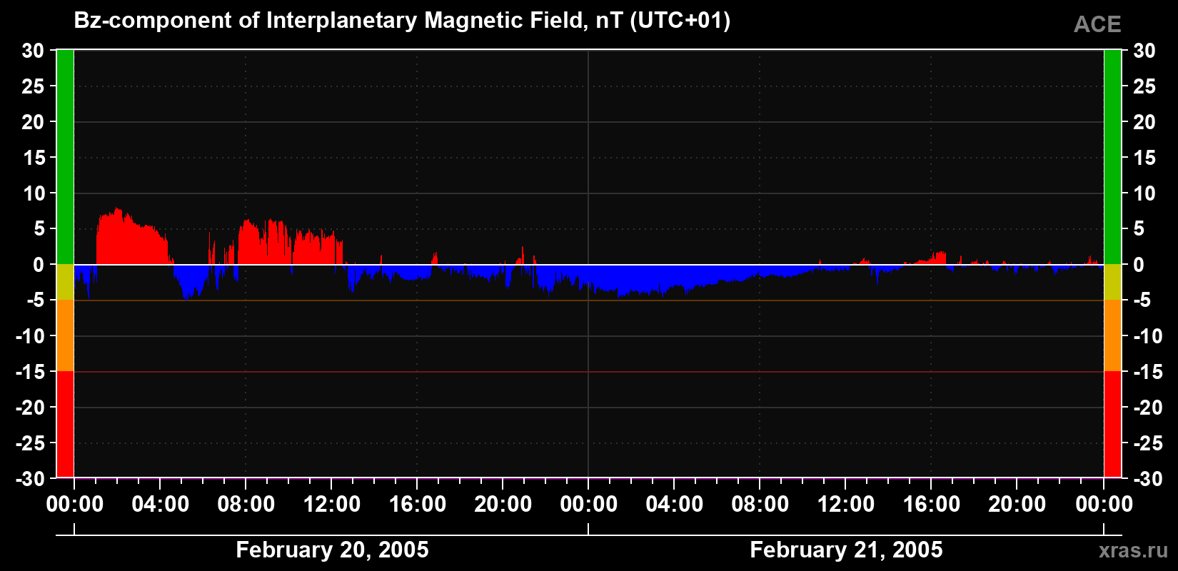 The Bz component of the solar wind magnetic field