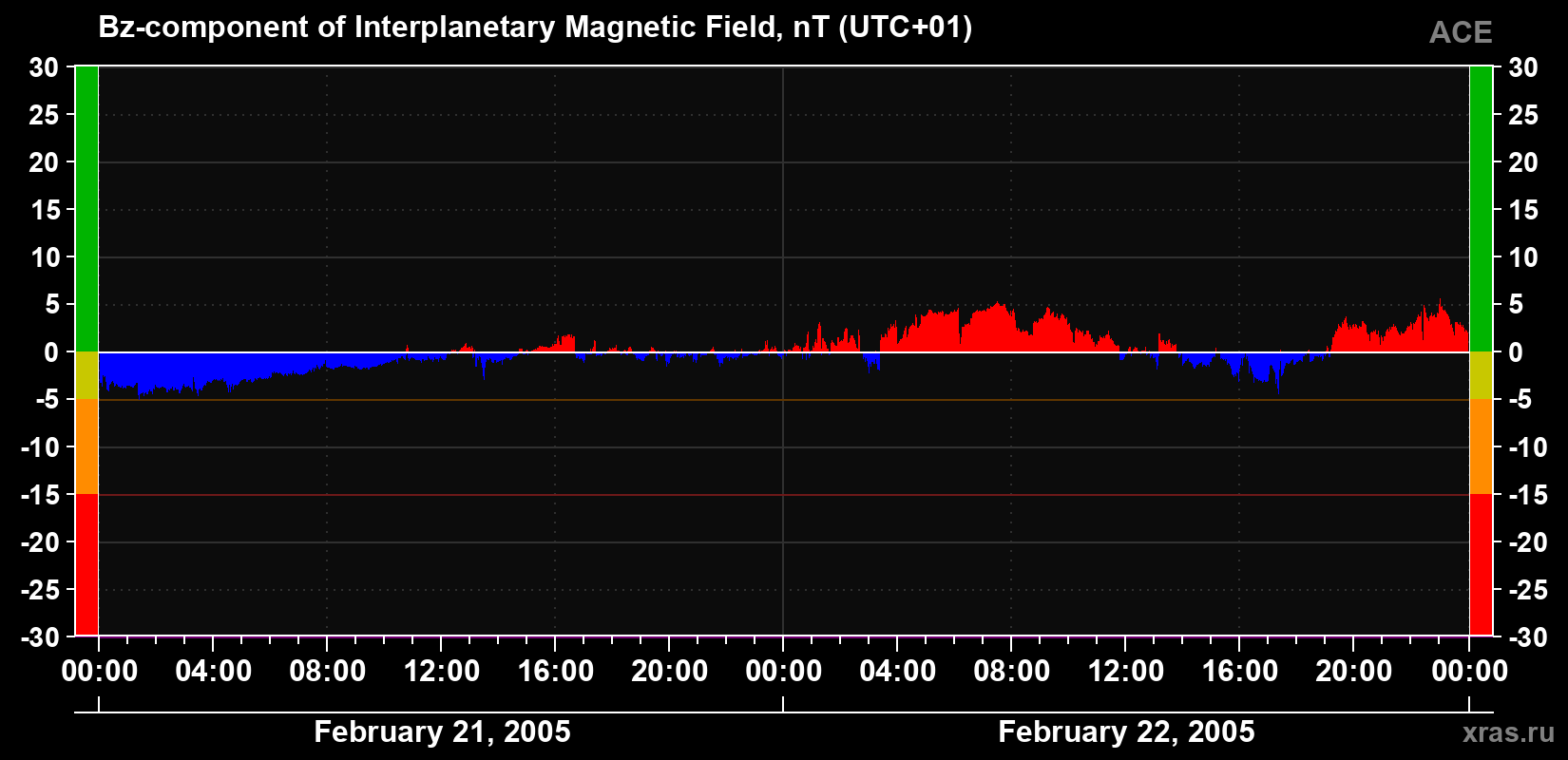 The Bz component of the solar wind magnetic field