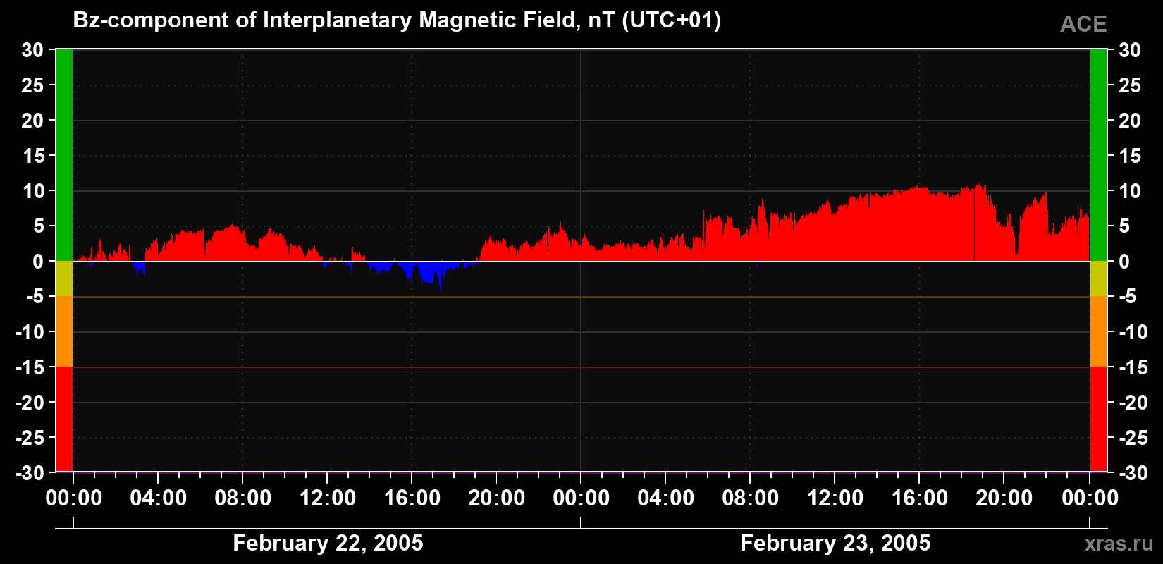 The Bz component of the solar wind magnetic field