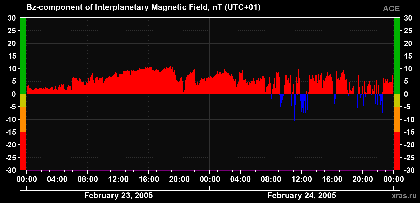 The Bz component of the solar wind magnetic field