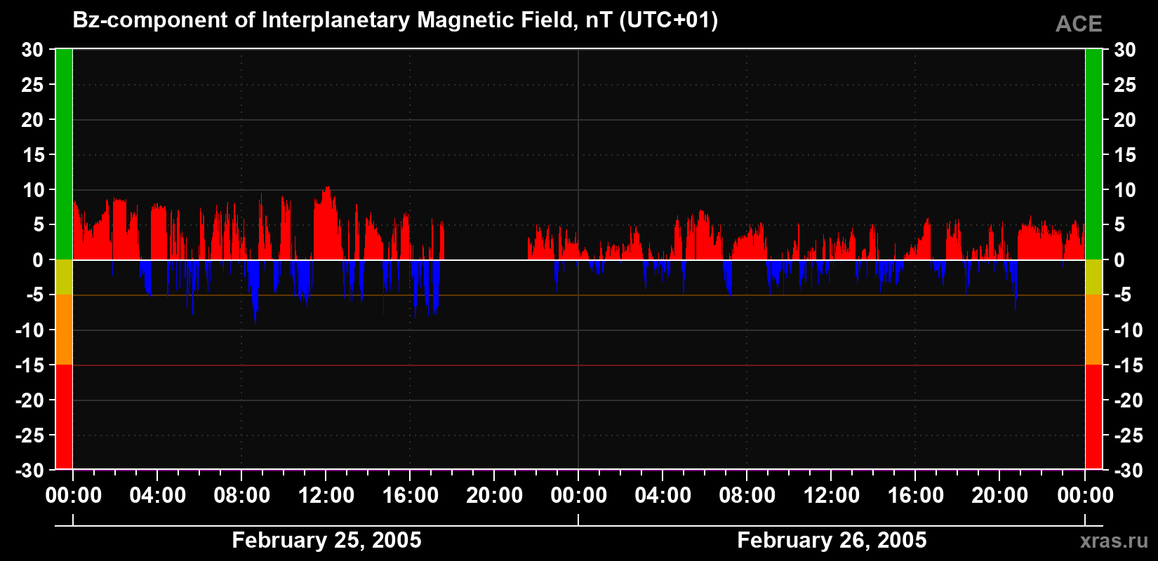 The Bz component of the solar wind magnetic field