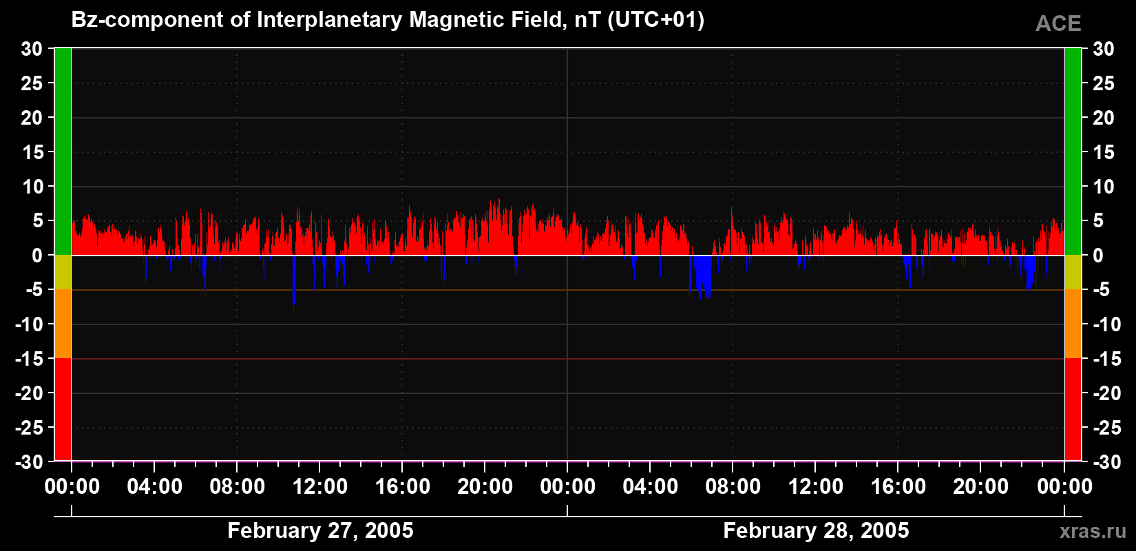 The Bz component of the solar wind magnetic field