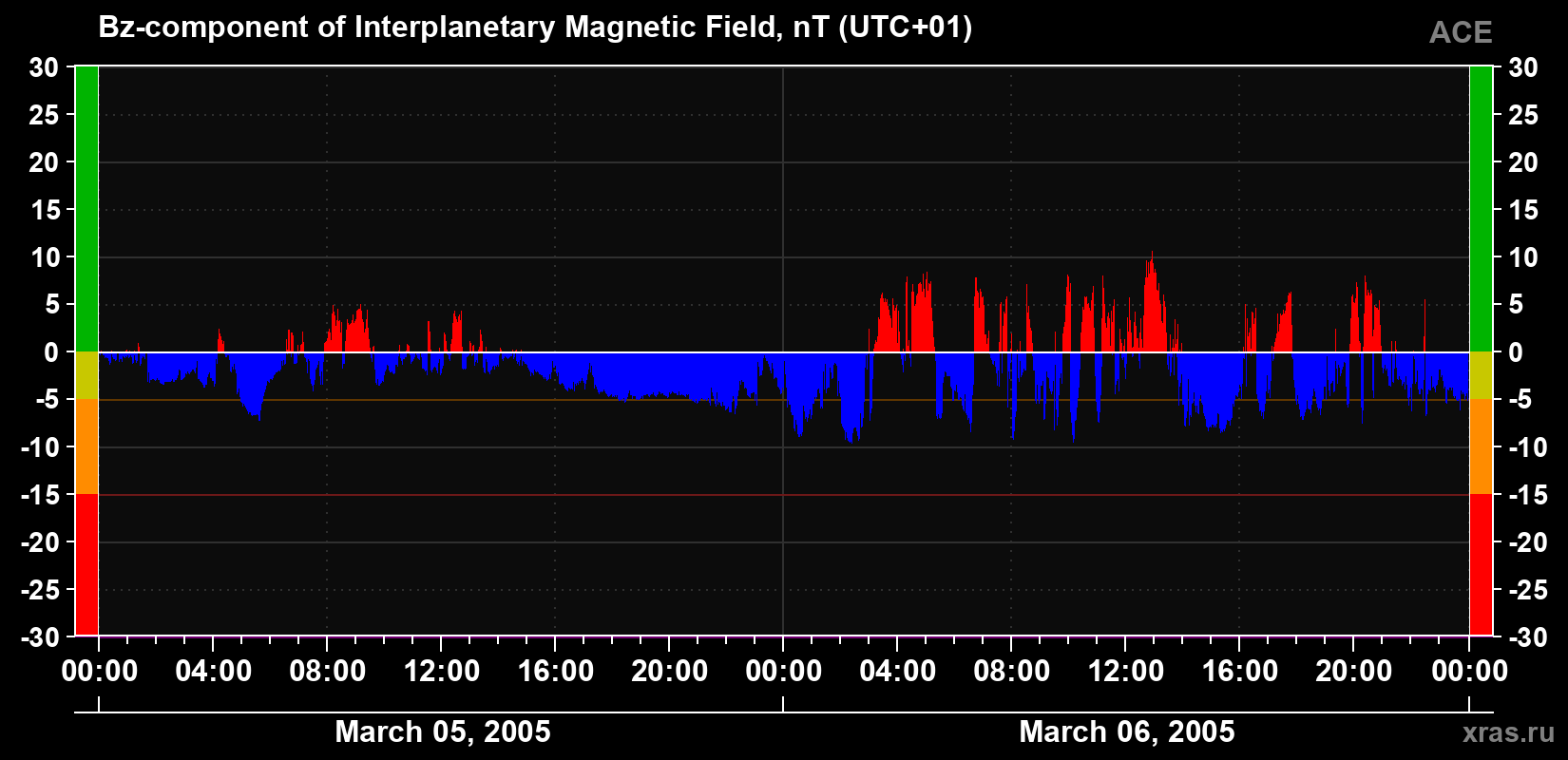 The Bz component of the solar wind magnetic field