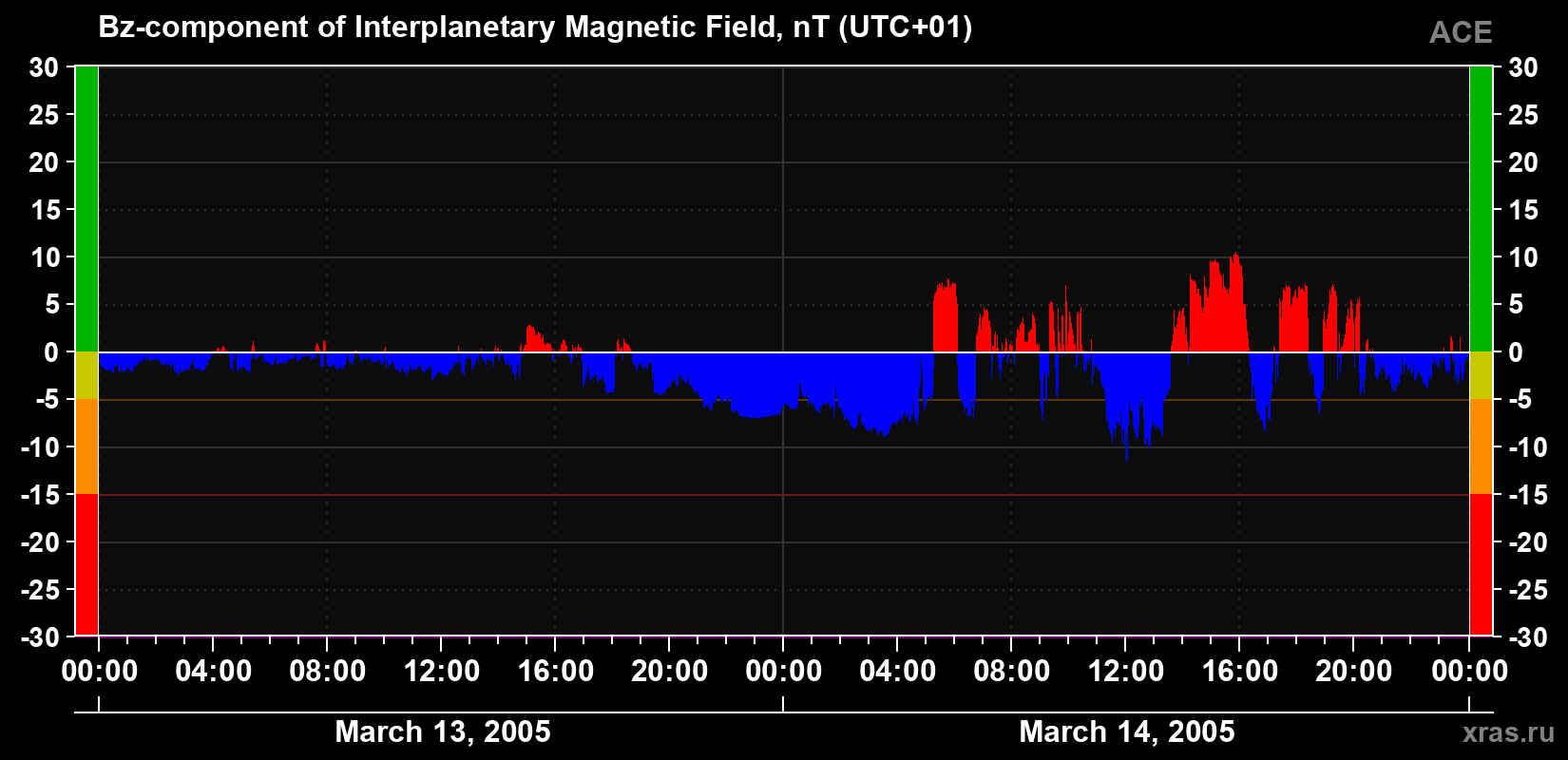 The Bz component of the solar wind magnetic field