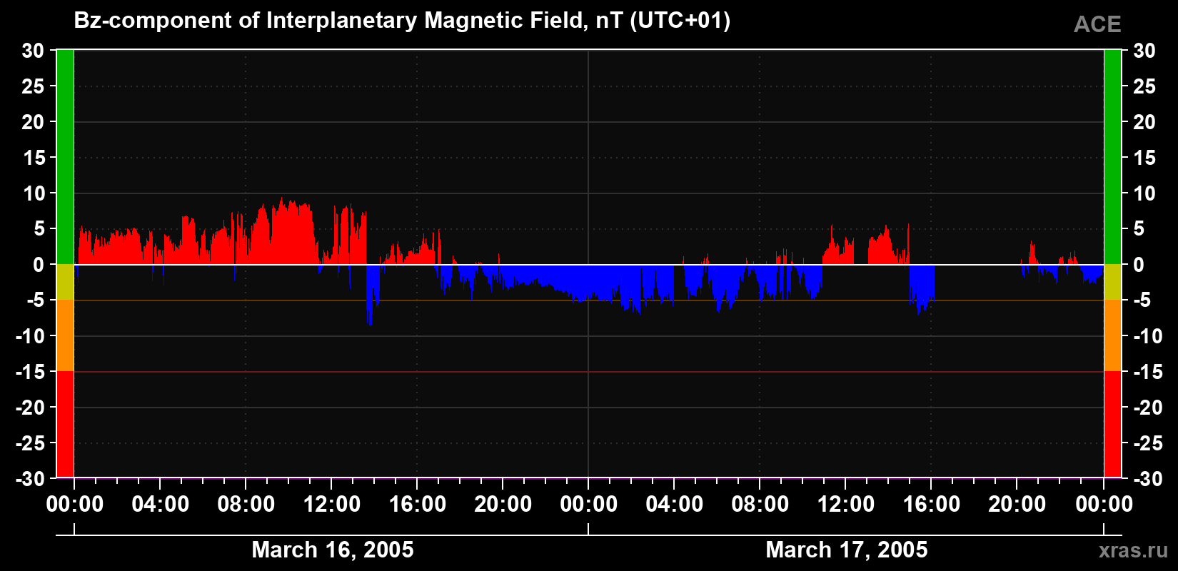 The Bz component of the solar wind magnetic field