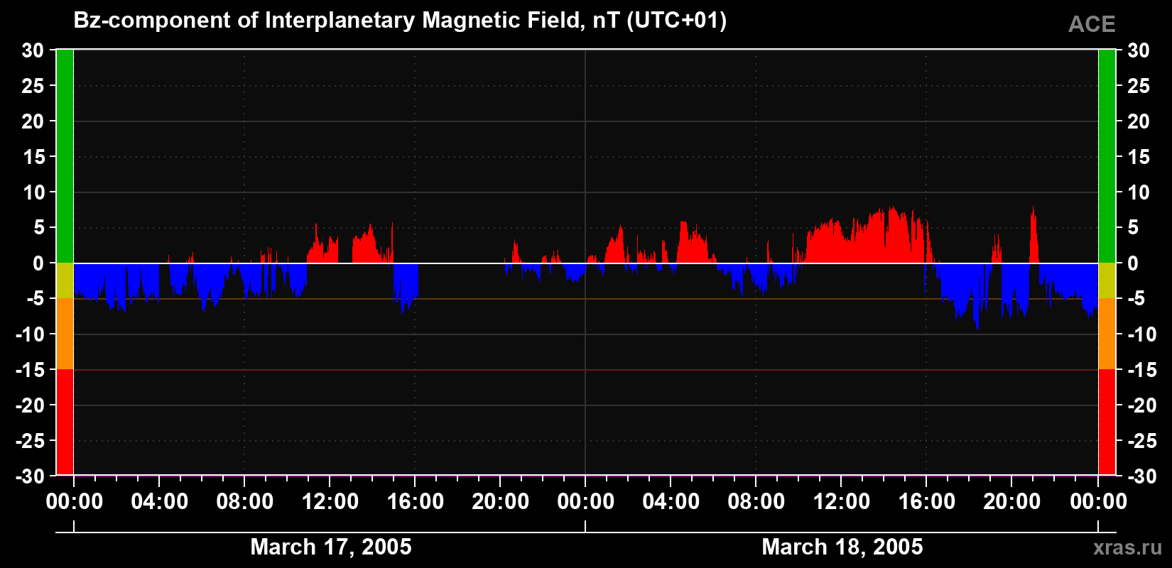 The Bz component of the solar wind magnetic field
