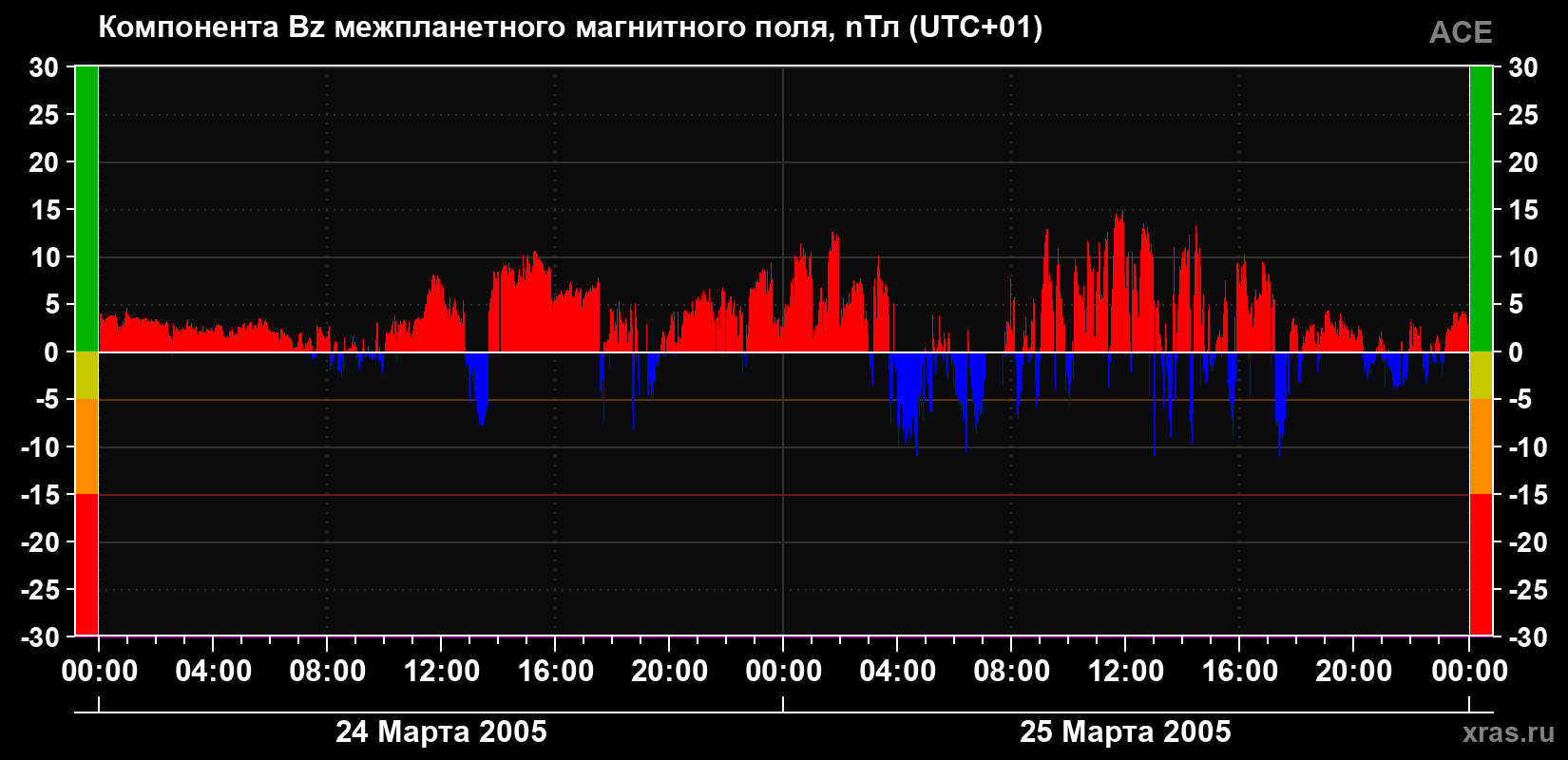 Компонента Bz магнитного поля солнечного ветра