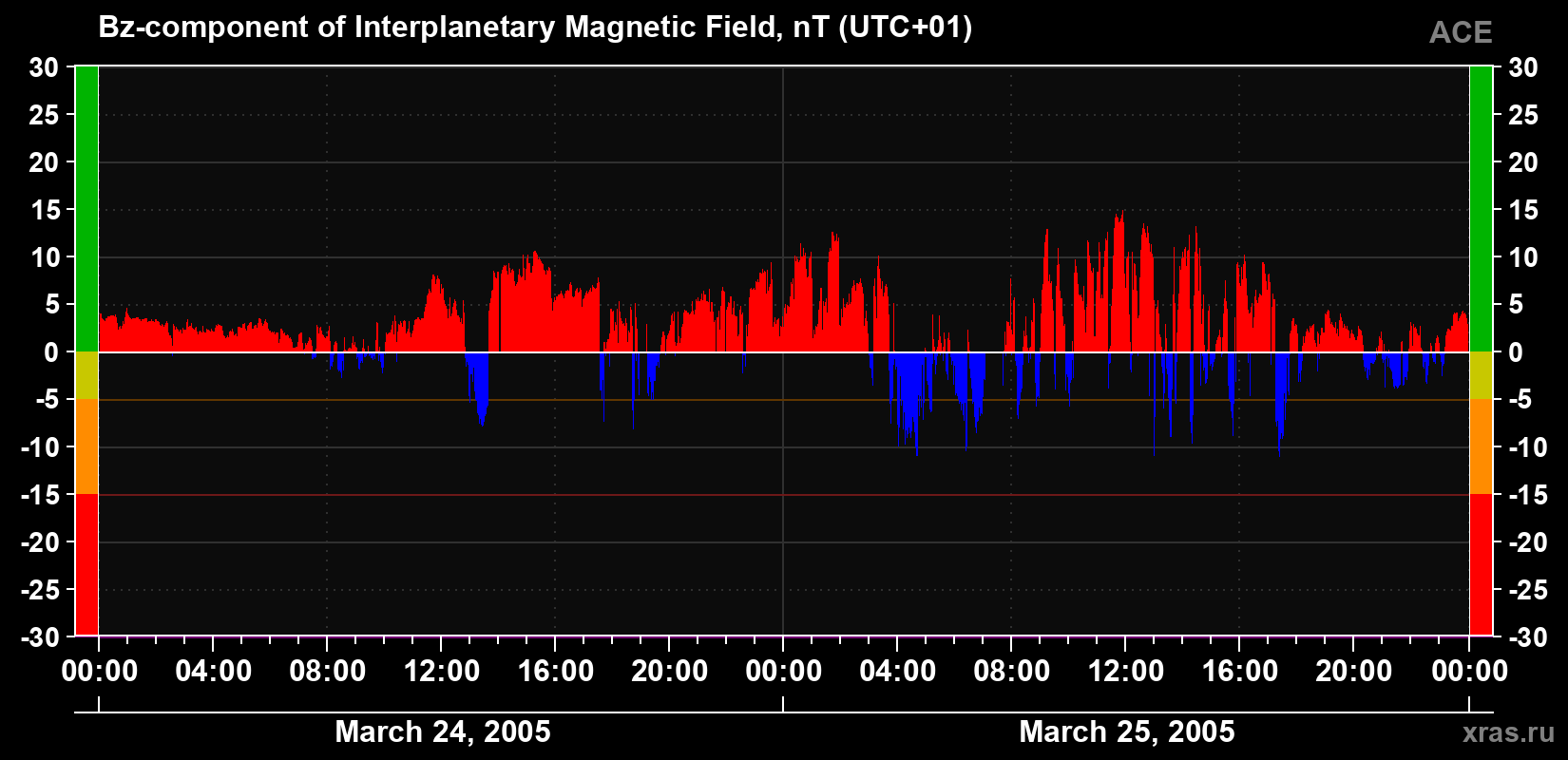 The Bz component of the solar wind magnetic field