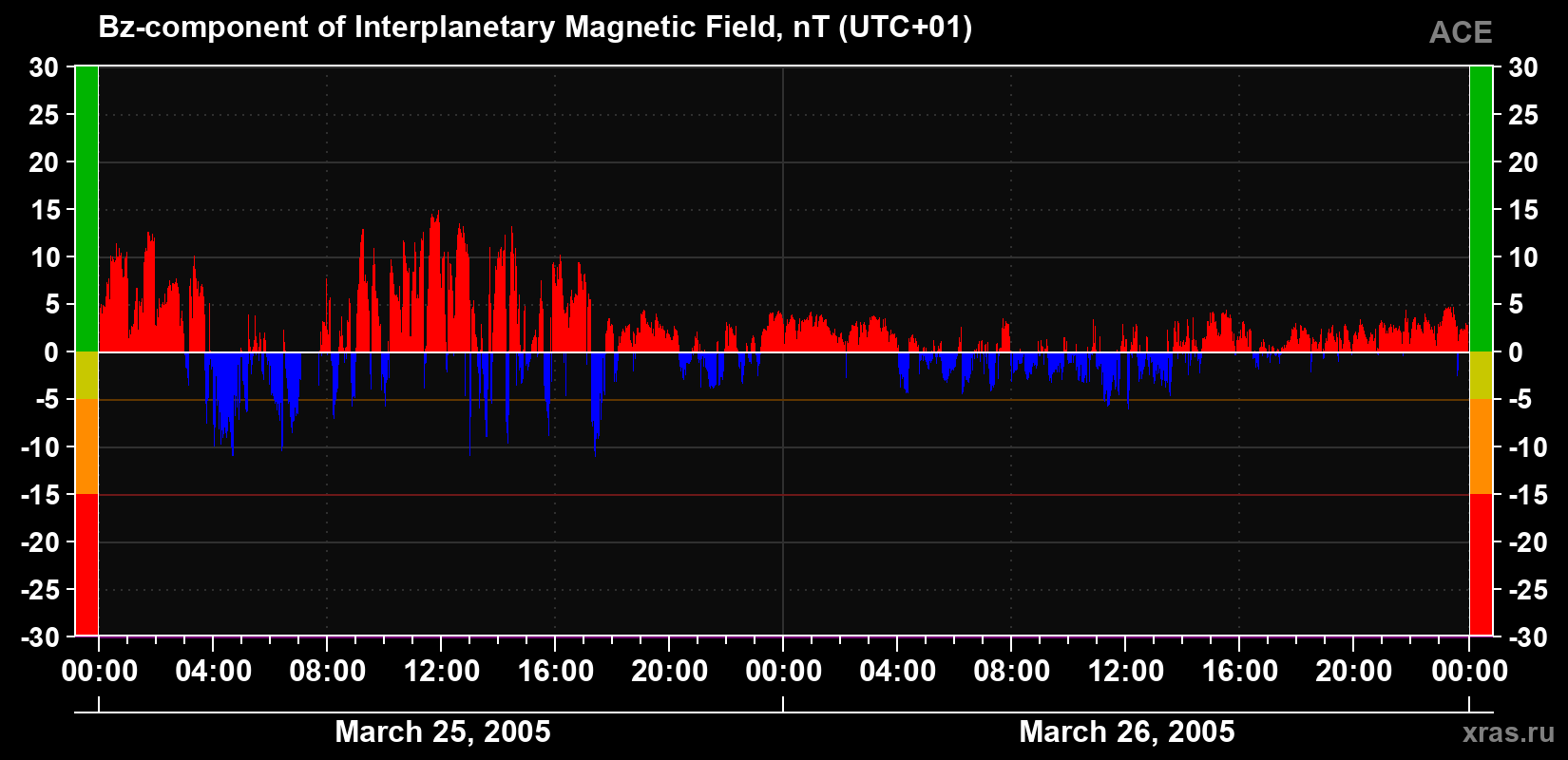 The Bz component of the solar wind magnetic field