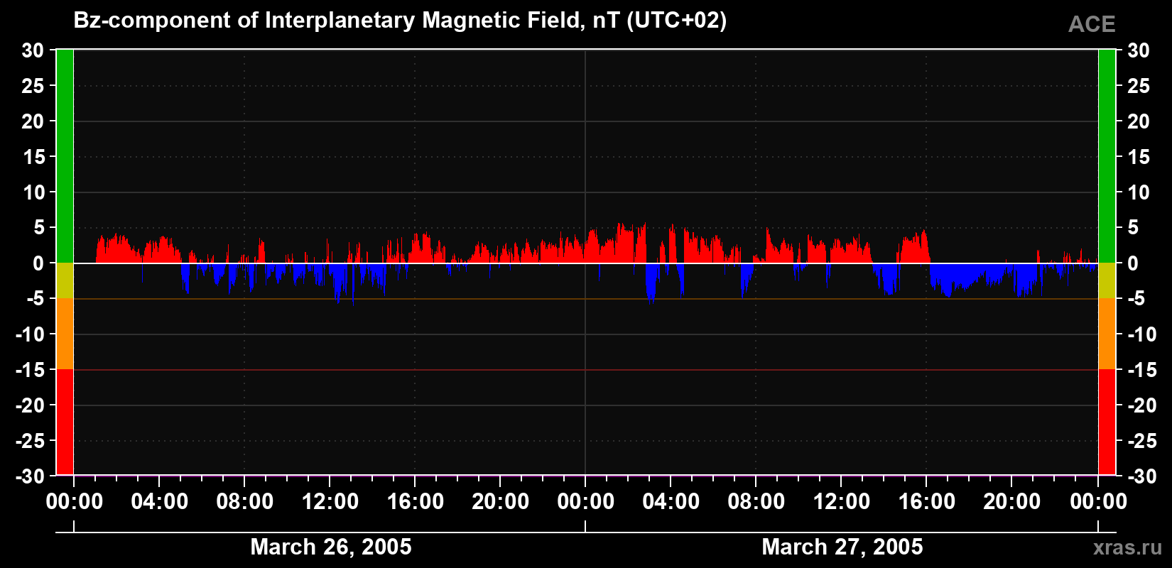 The Bz component of the solar wind magnetic field