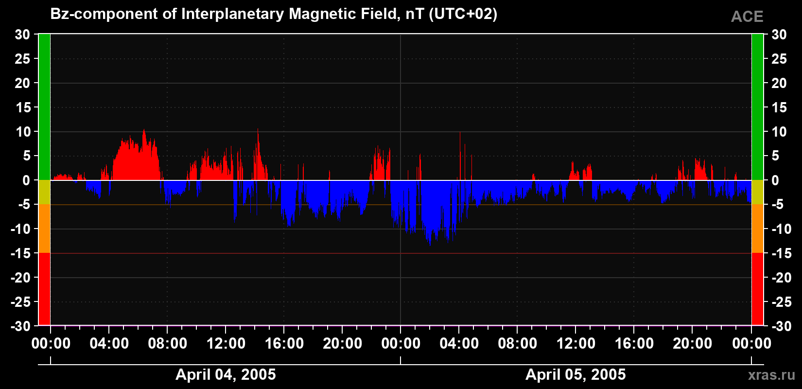 The Bz component of the solar wind magnetic field
