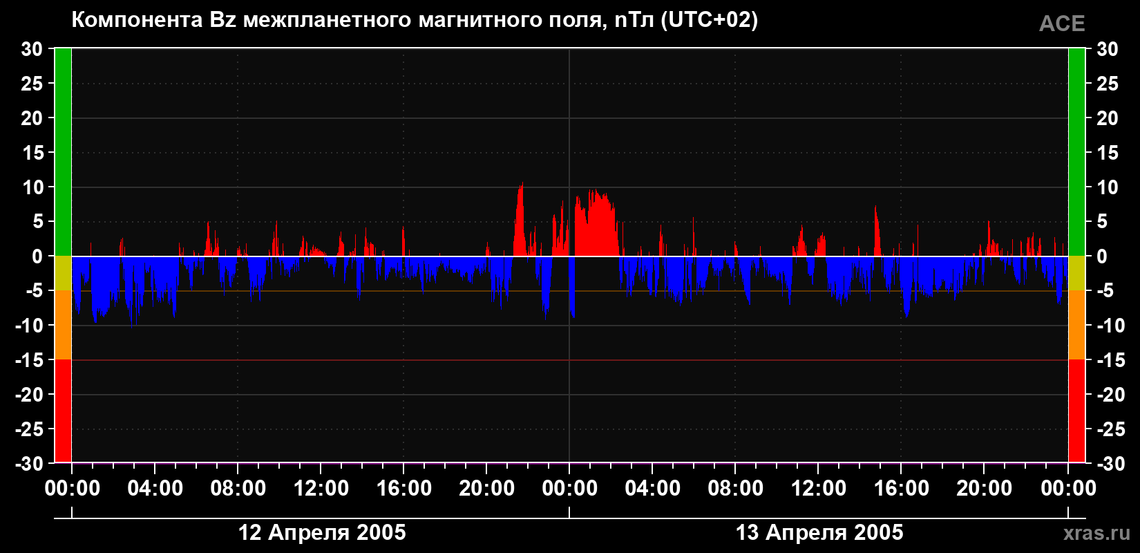 Компонента Bz магнитного поля солнечного ветра