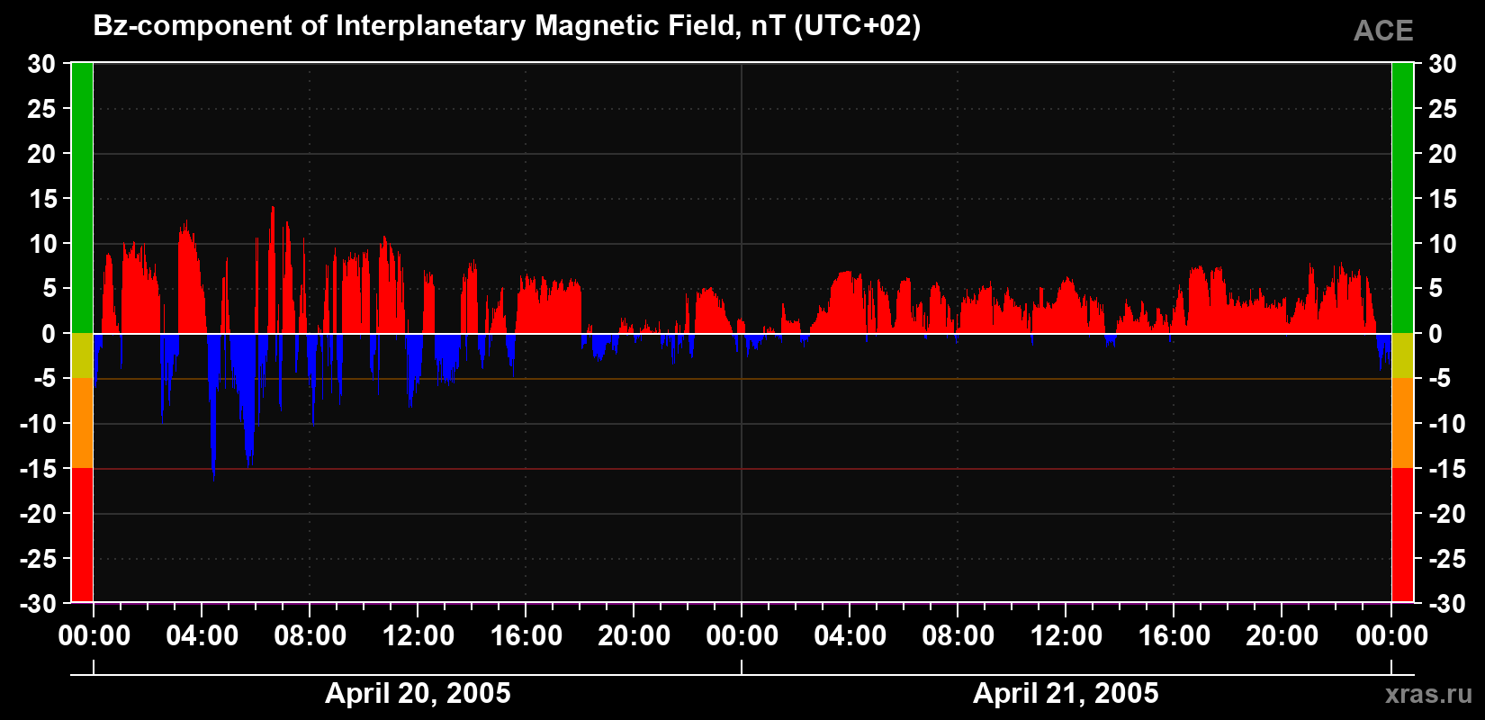 The Bz component of the solar wind magnetic field
