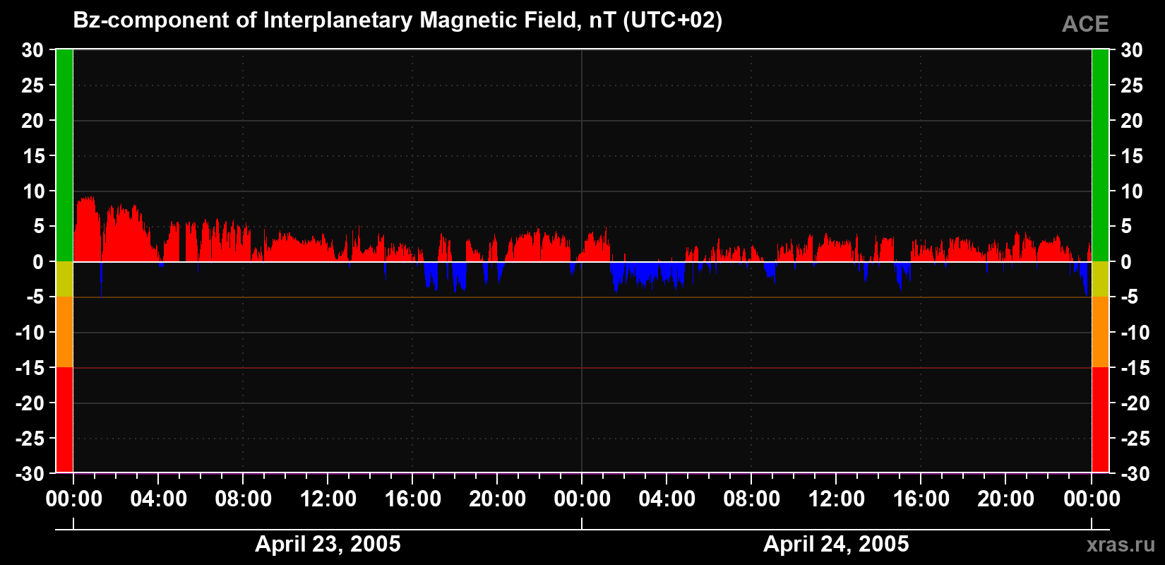 The Bz component of the solar wind magnetic field
