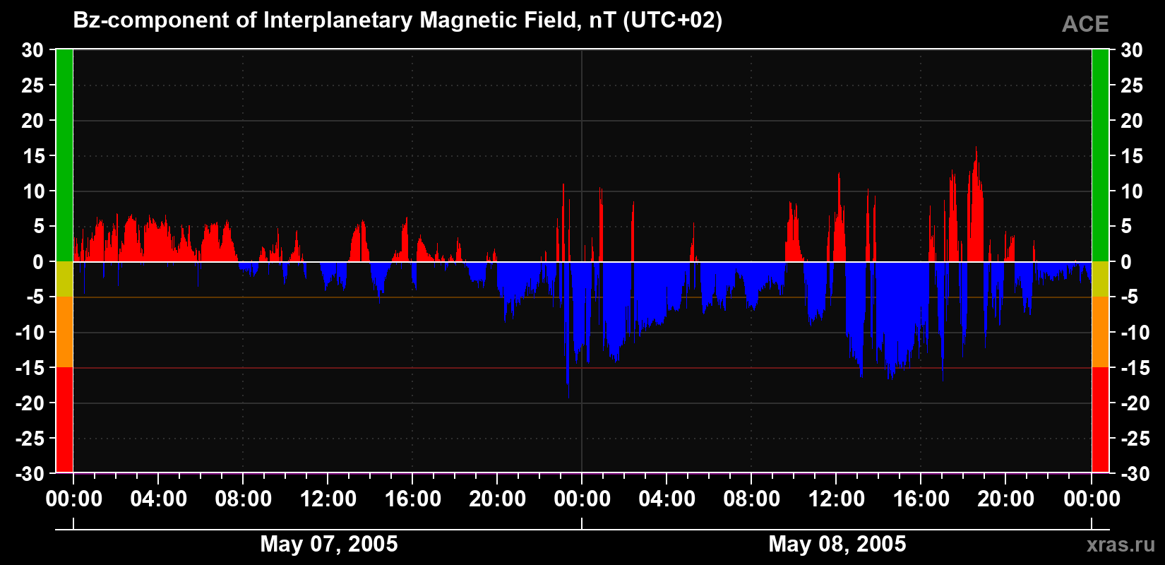 The Bz component of the solar wind magnetic field