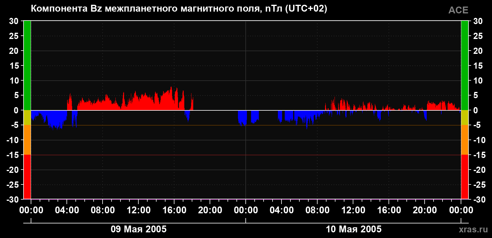 Компонента Bz магнитного поля солнечного ветра