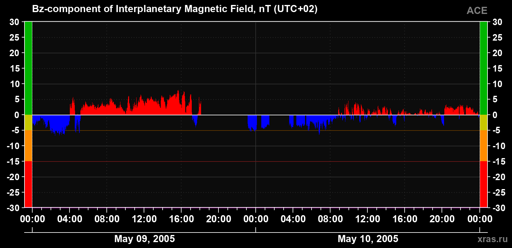 The Bz component of the solar wind magnetic field