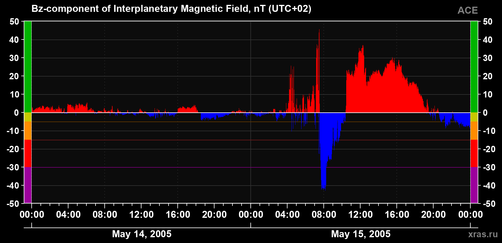 The Bz component of the solar wind magnetic field