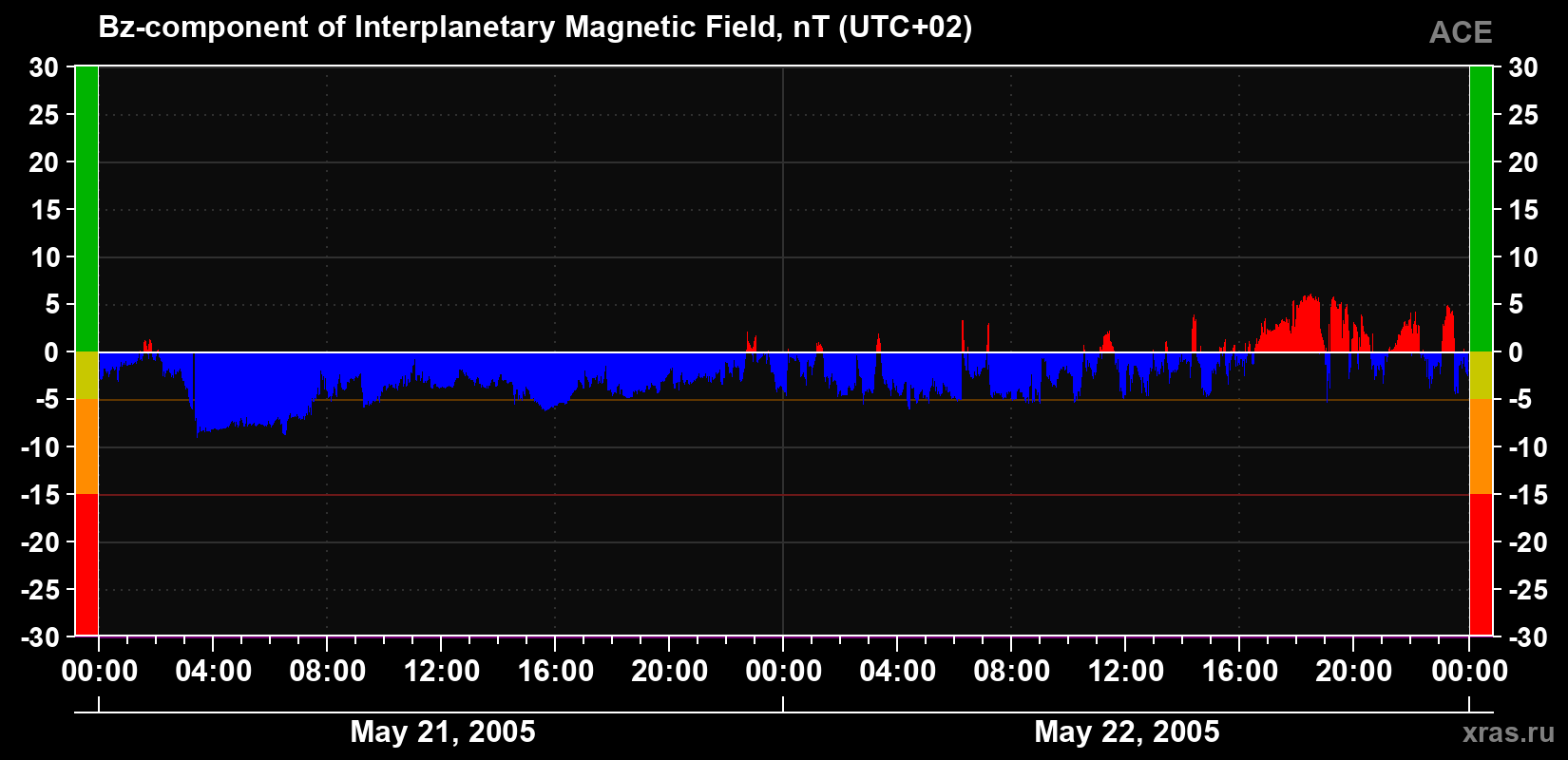 The Bz component of the solar wind magnetic field