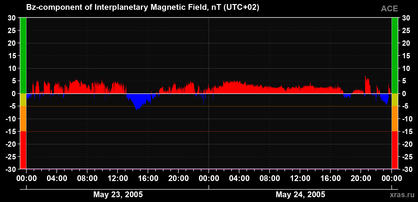 The Bz component of the solar wind magnetic field