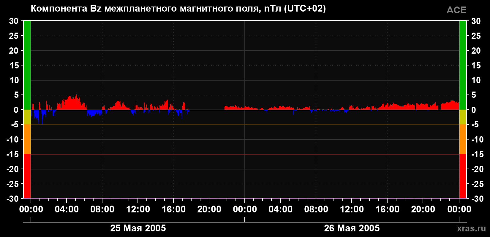 Компонента Bz магнитного поля солнечного ветра