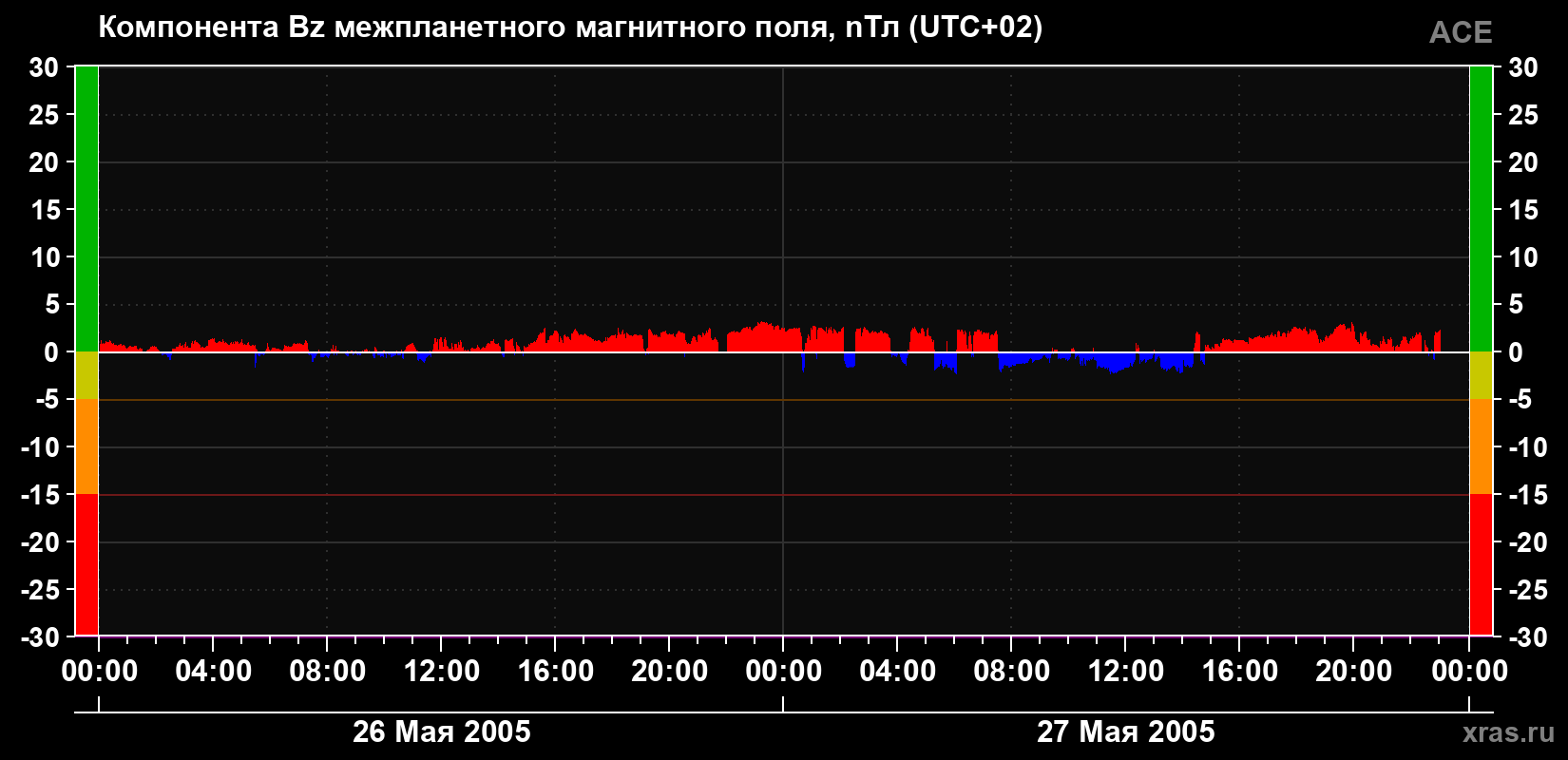 Компонента Bz магнитного поля солнечного ветра