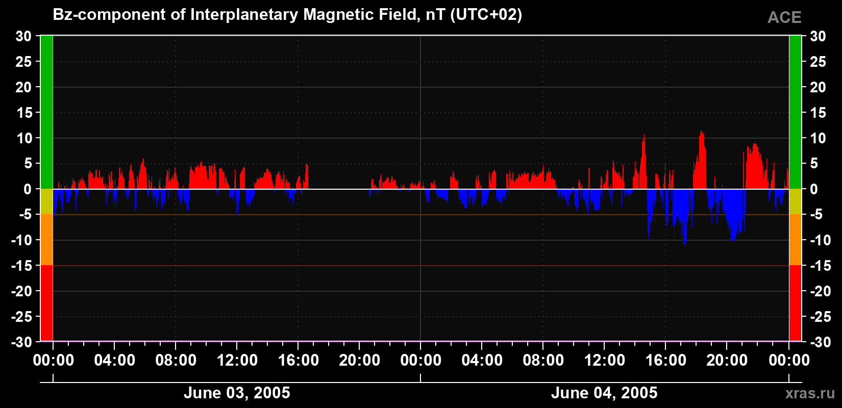The Bz component of the solar wind magnetic field