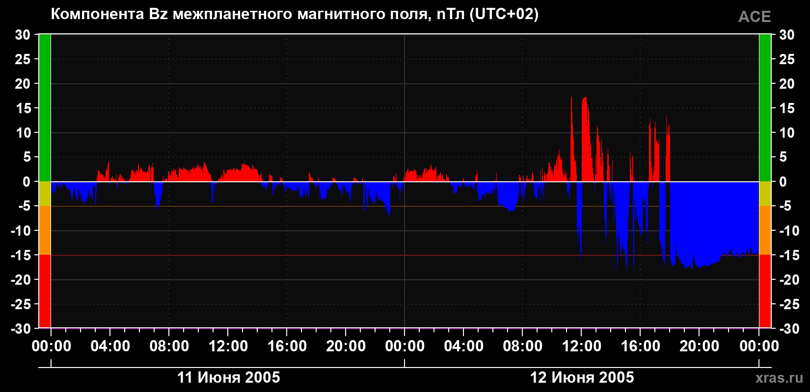 Компонента Bz магнитного поля солнечного ветра
