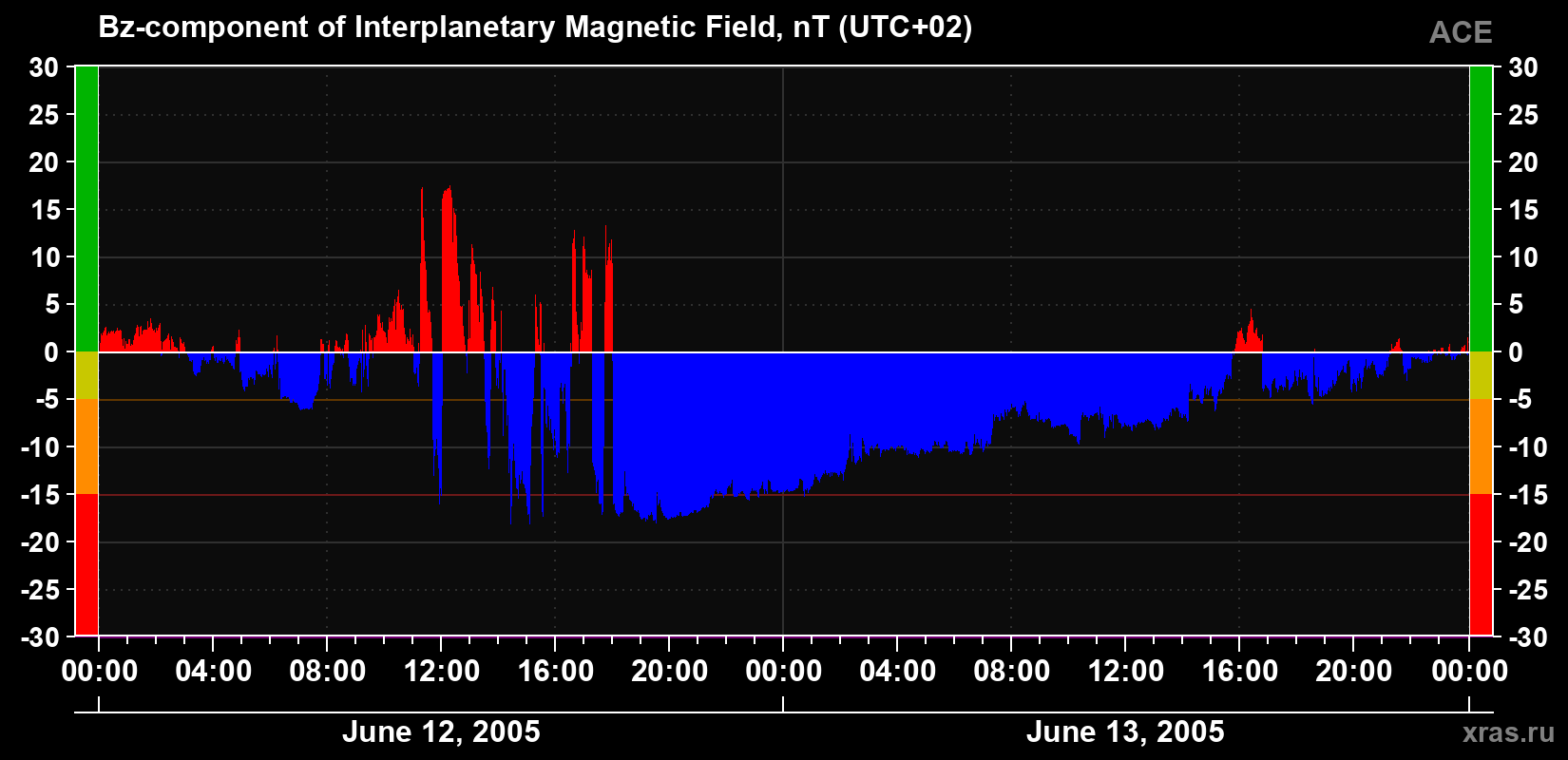 The Bz component of the solar wind magnetic field