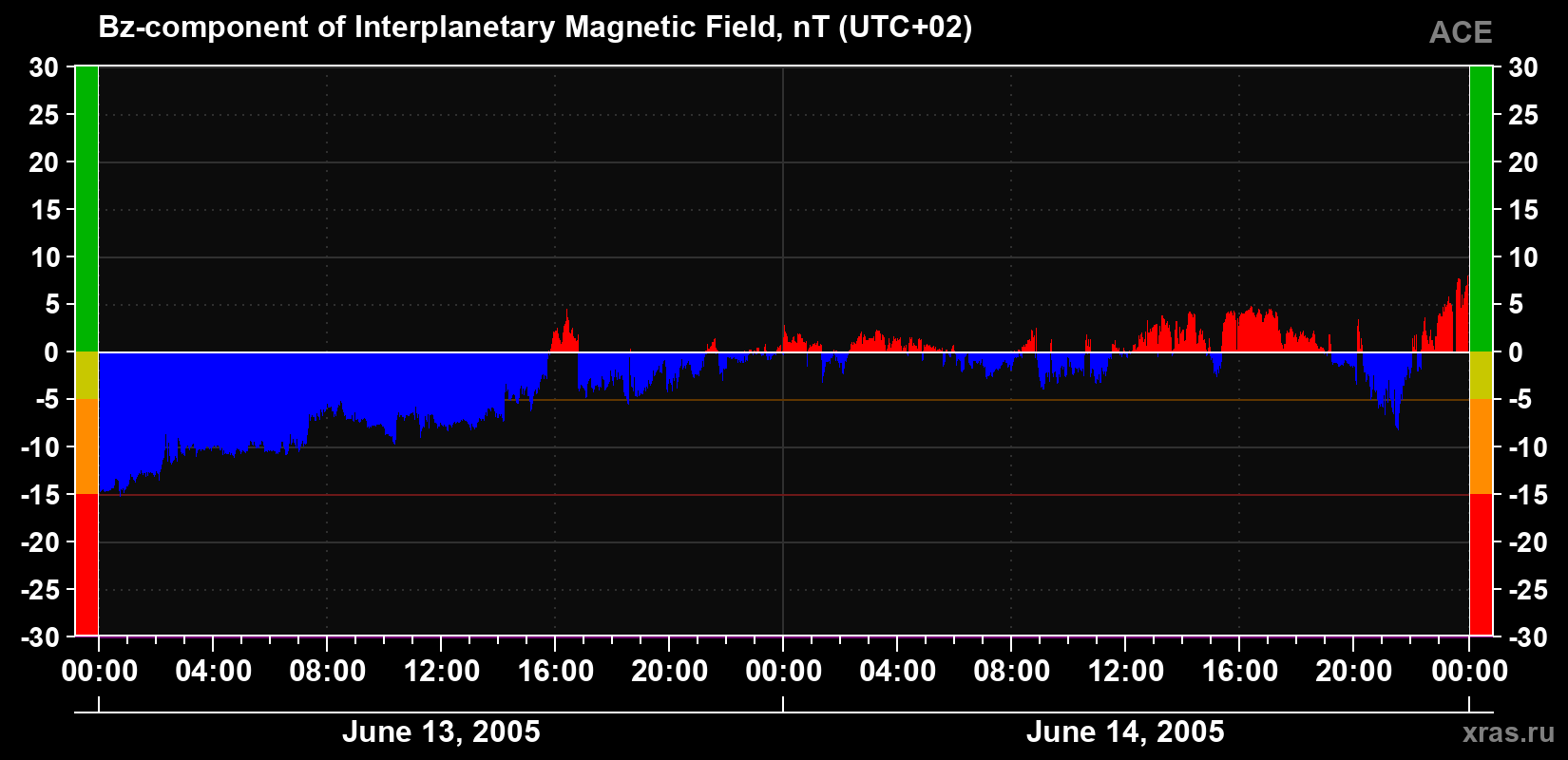 The Bz component of the solar wind magnetic field